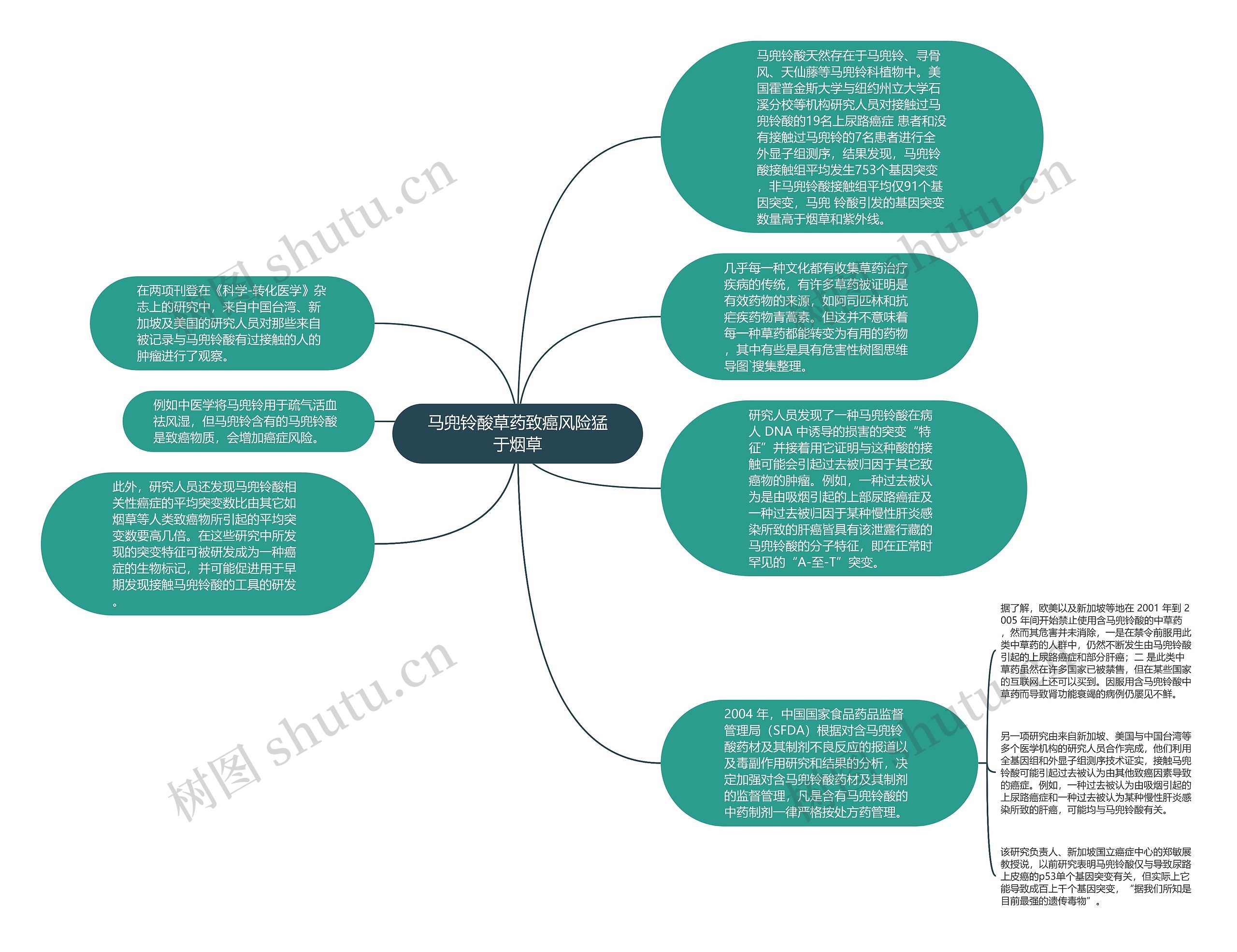 马兜铃酸草药致癌风险猛于烟草思维导图