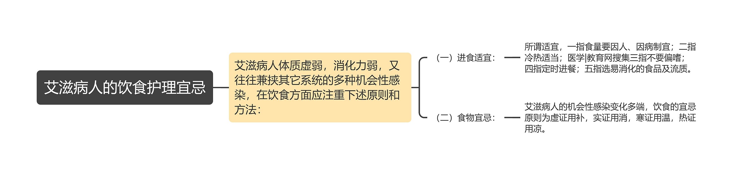 艾滋病人的饮食护理宜忌思维导图