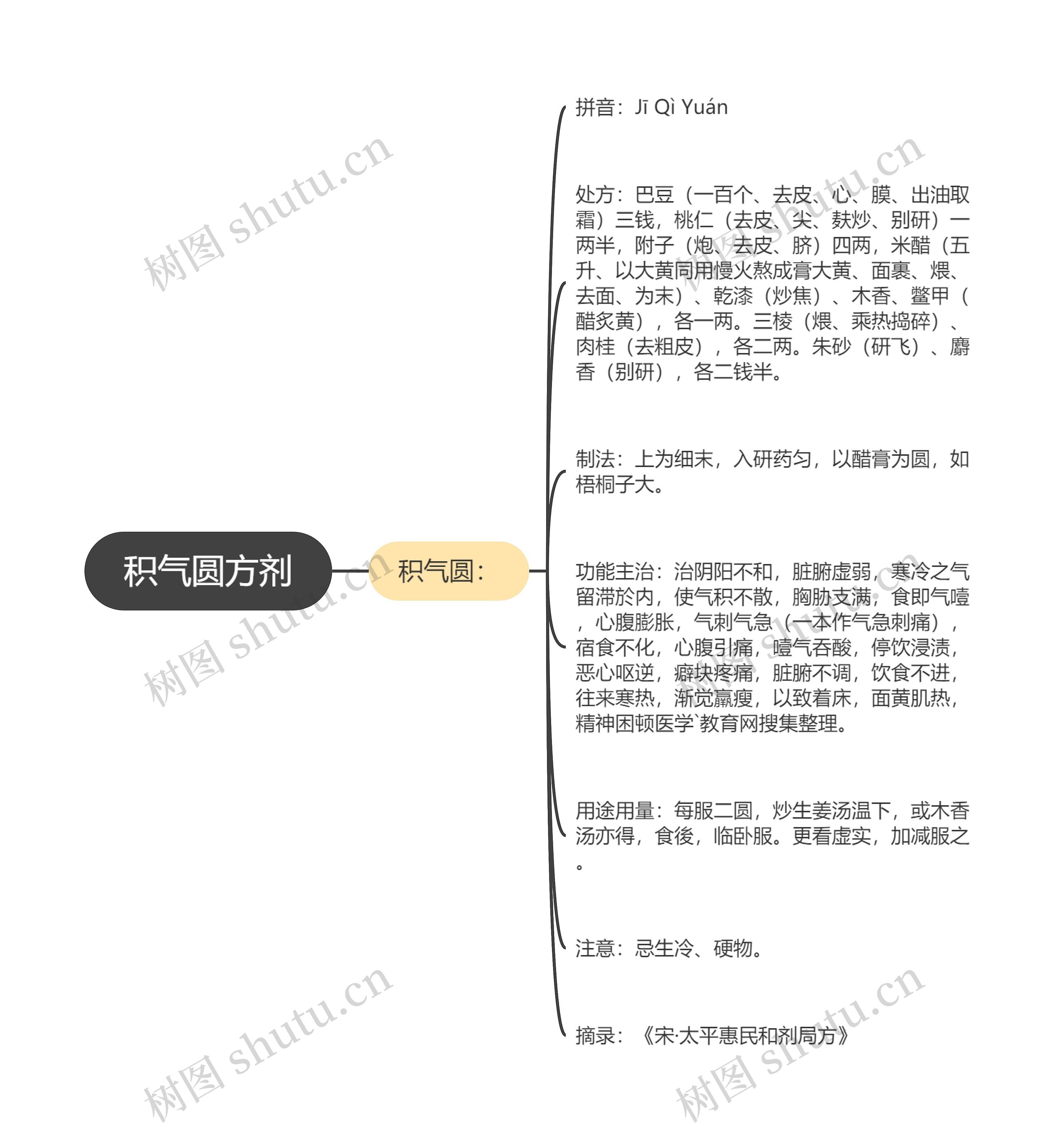 积气圆方剂思维导图