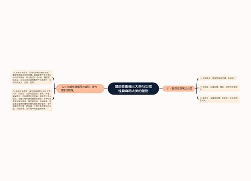 器质性腹痛三大类与功能性腹痛两大类的鉴别