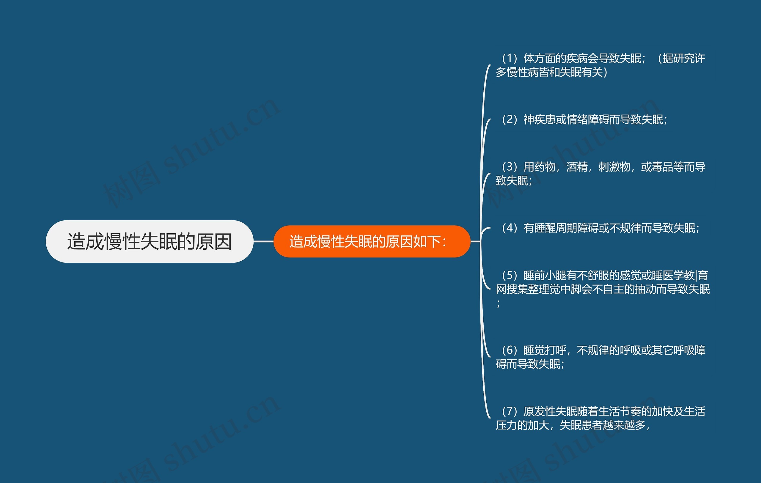 造成慢性失眠的原因思维导图