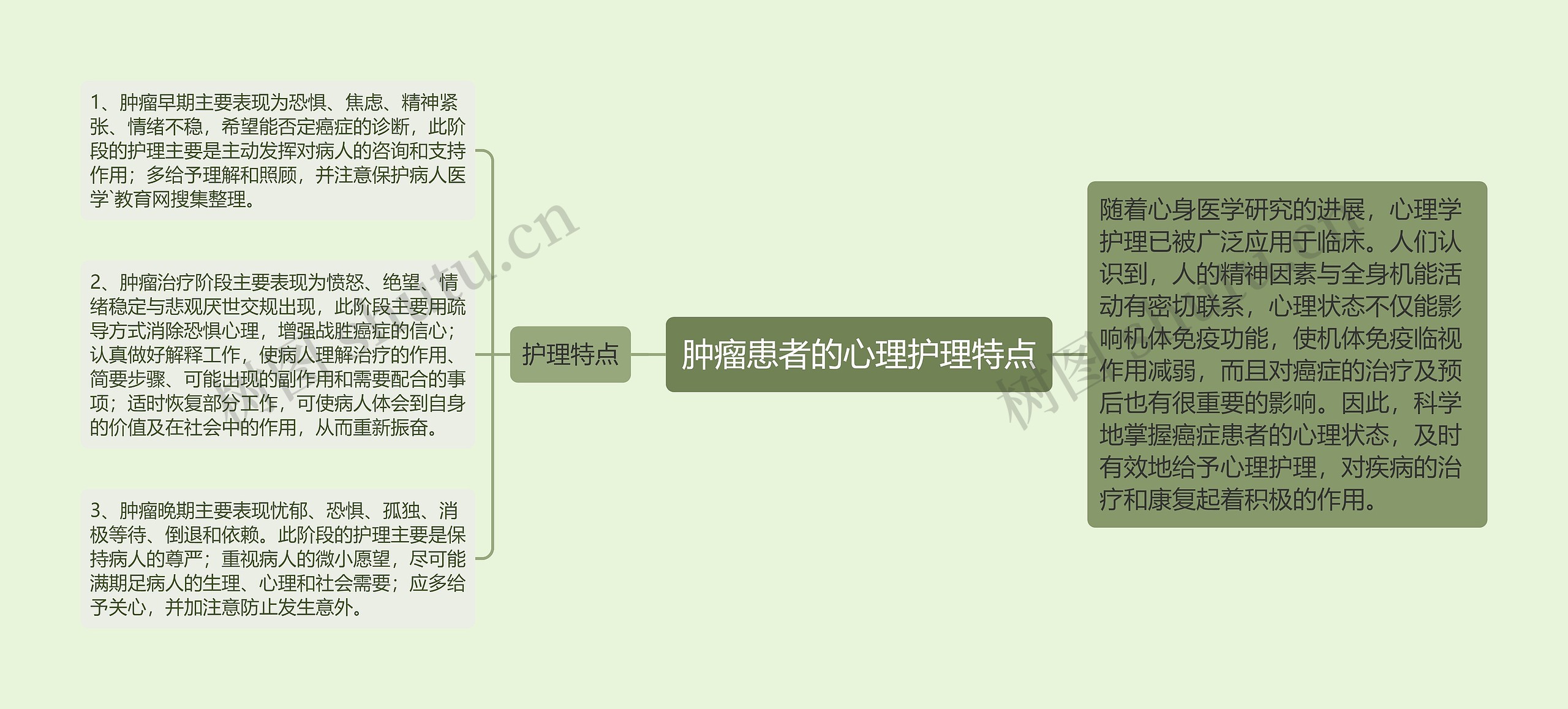 肿瘤患者的心理护理特点思维导图