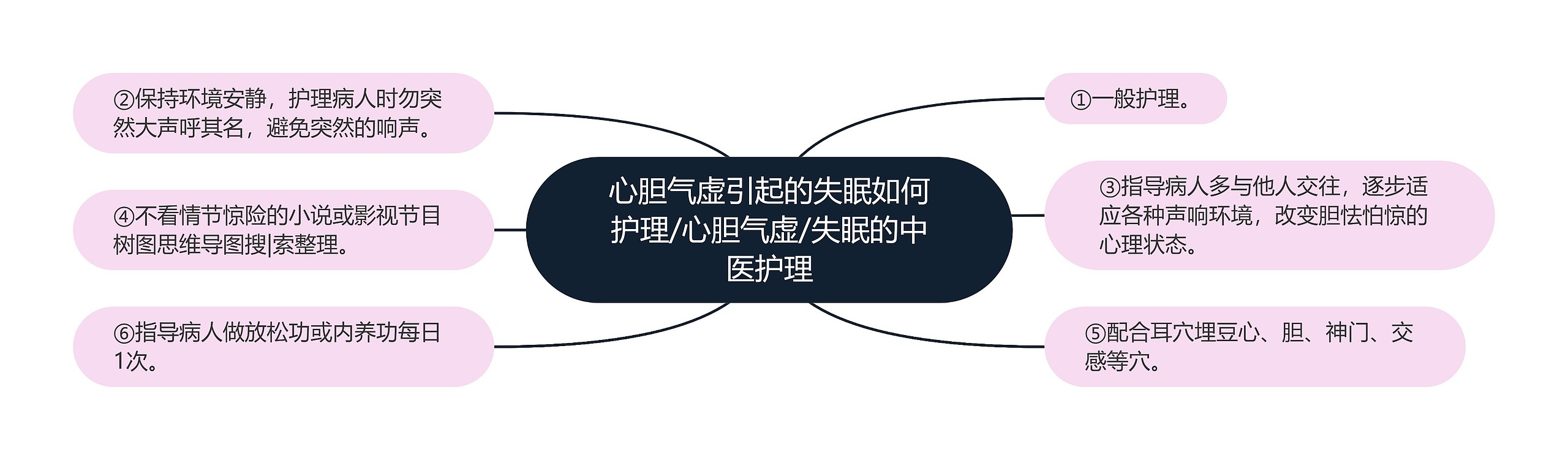 心胆气虚引起的失眠如何护理/心胆气虚/失眠的中医护理思维导图