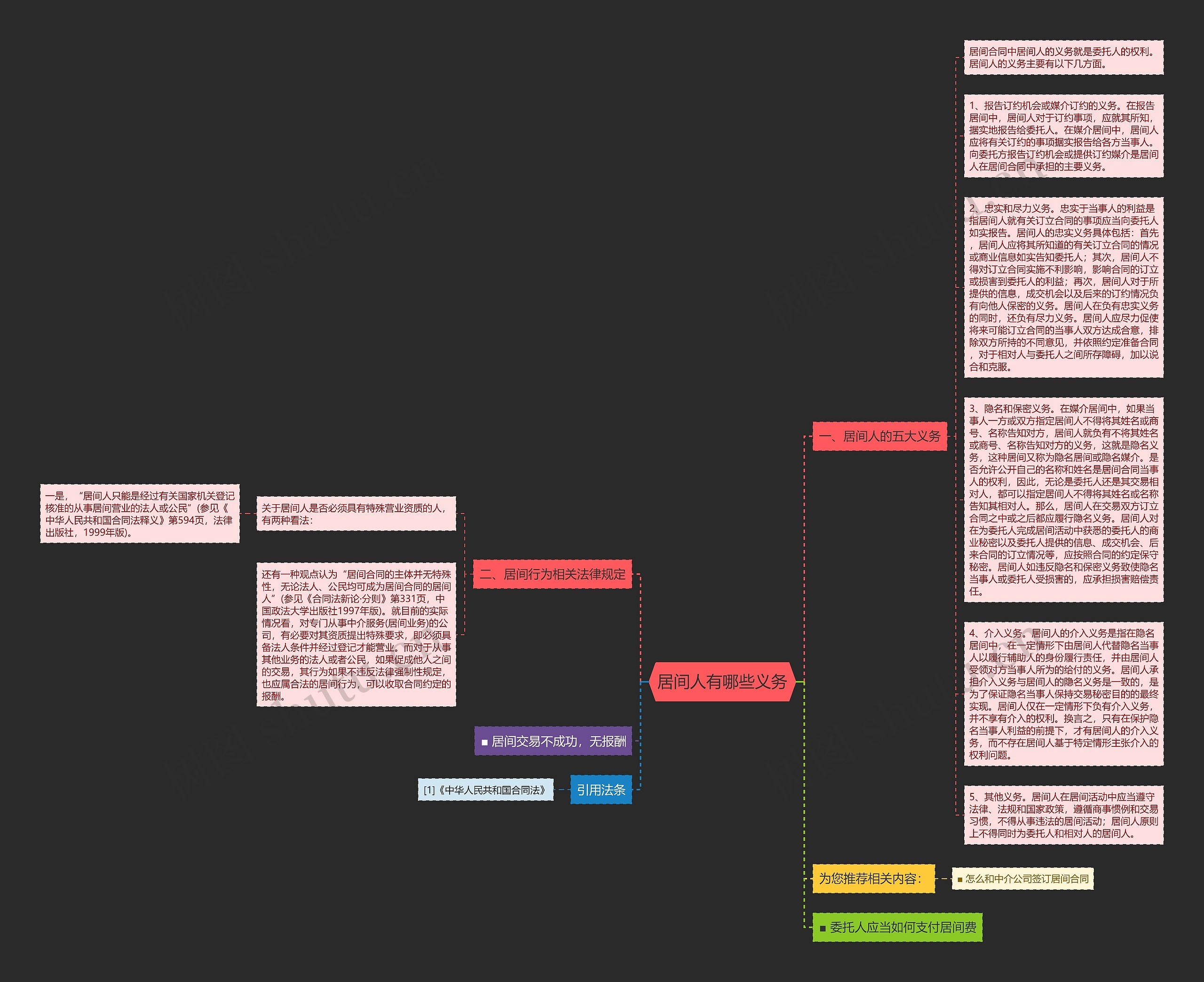 居间人有哪些义务思维导图