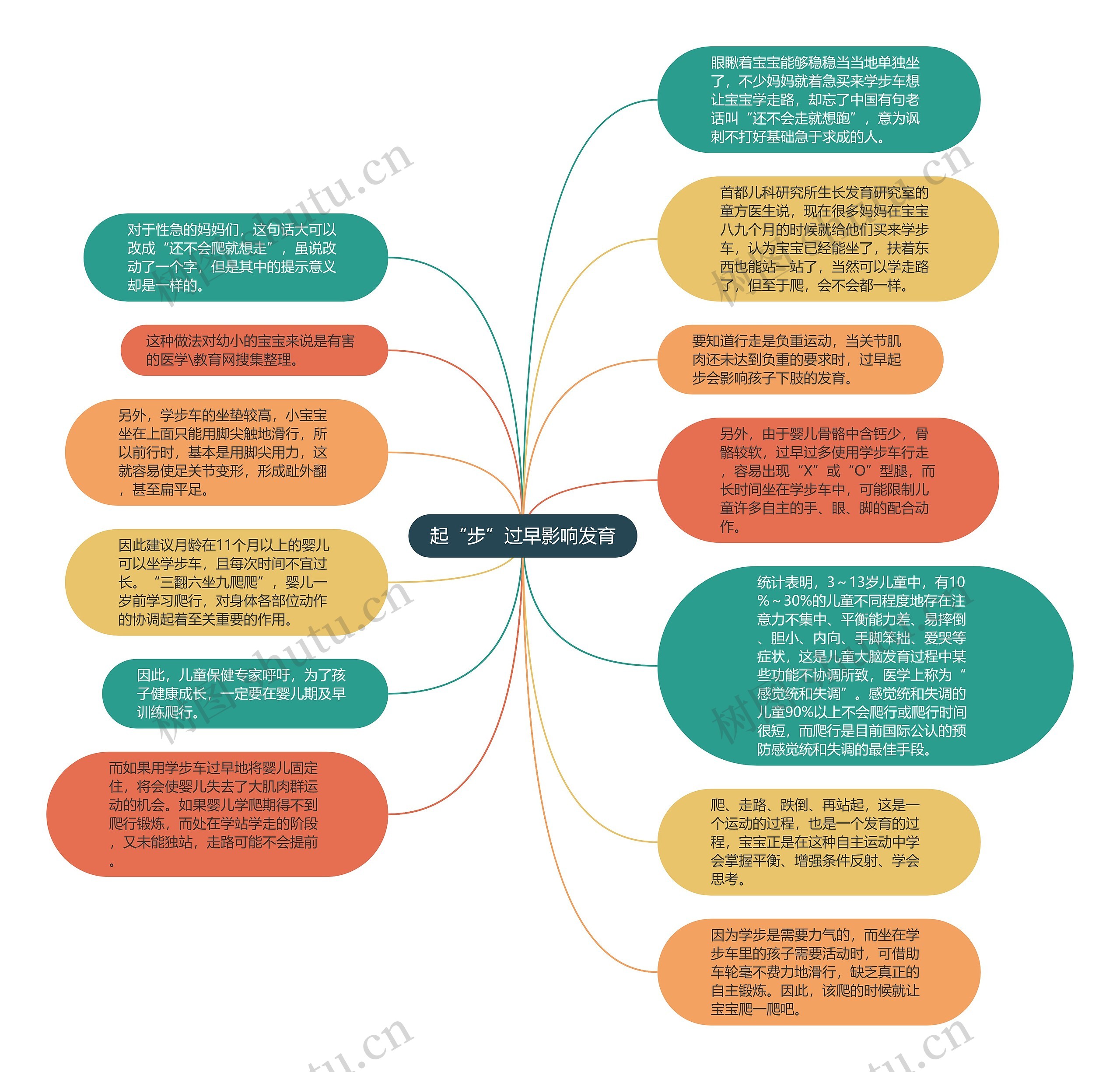 起“步”过早影响发育思维导图