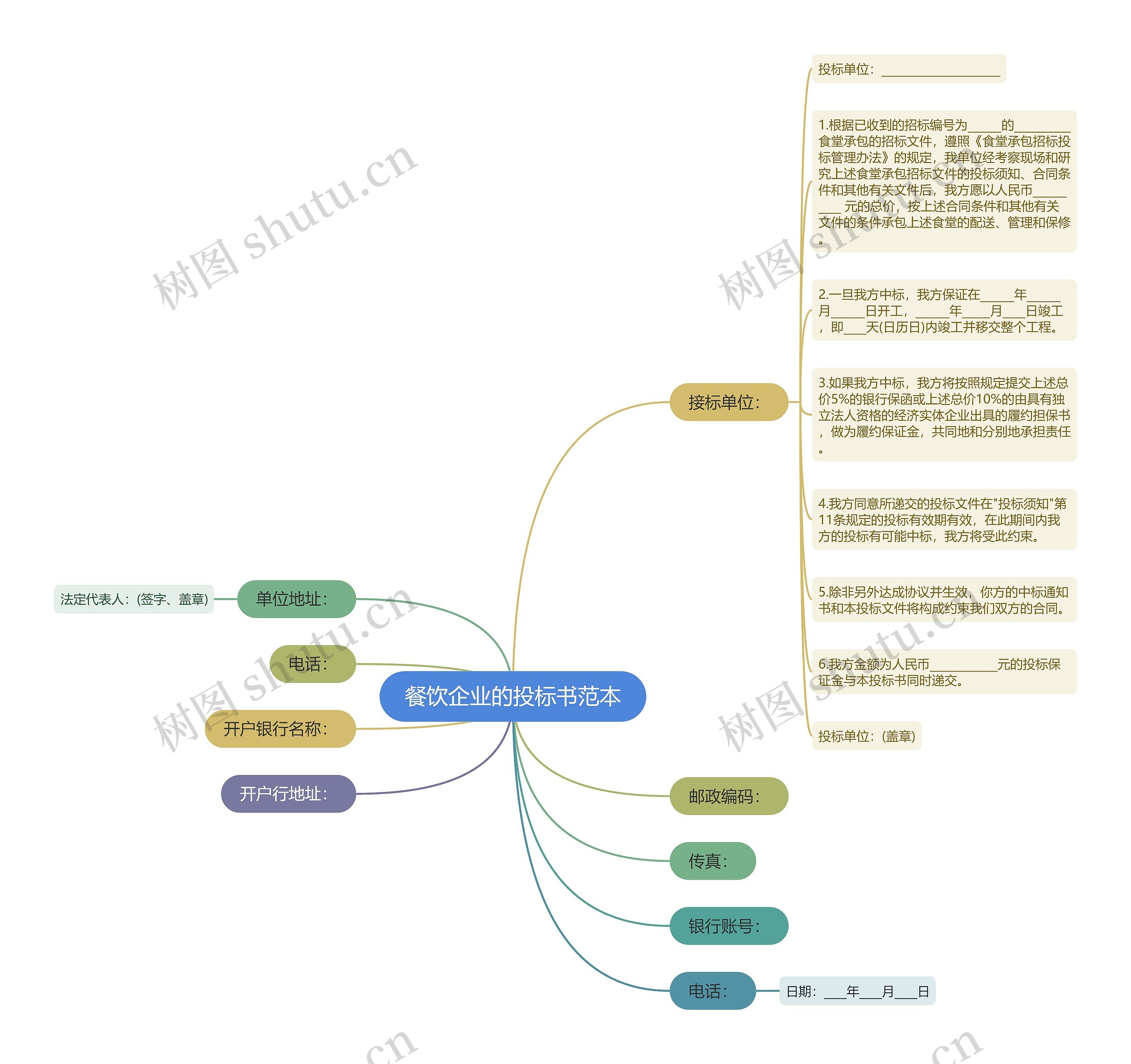 餐饮企业的投标书范本思维导图