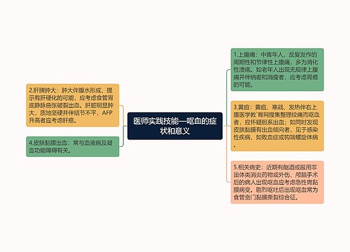 医师实践技能—呕血的症状和意义