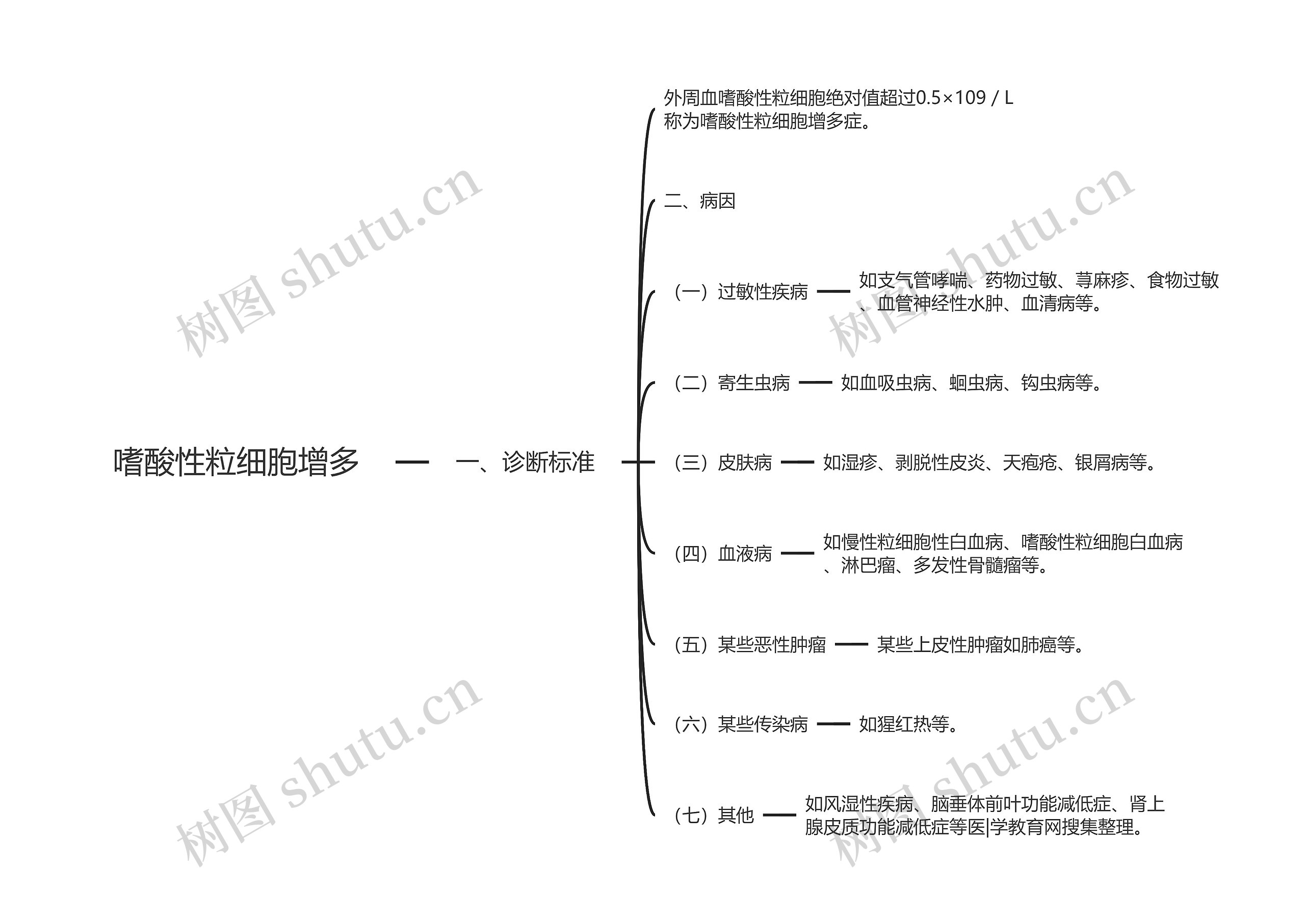 嗜酸性粒细胞增多