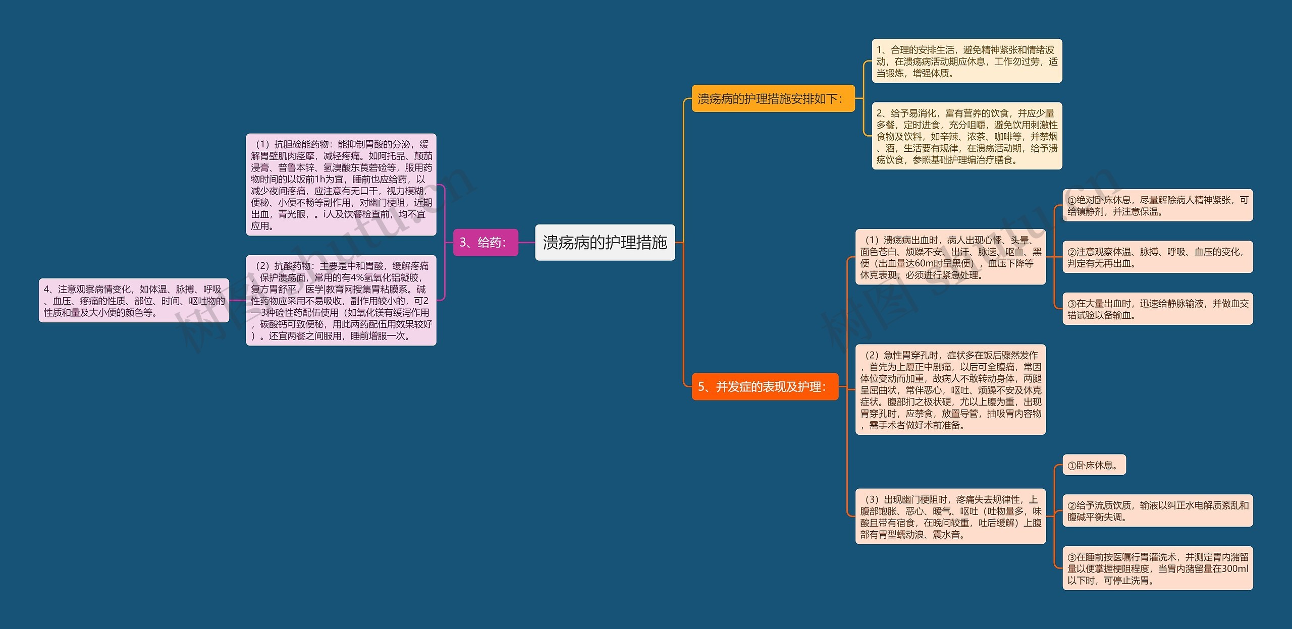 溃疡病的护理措施思维导图