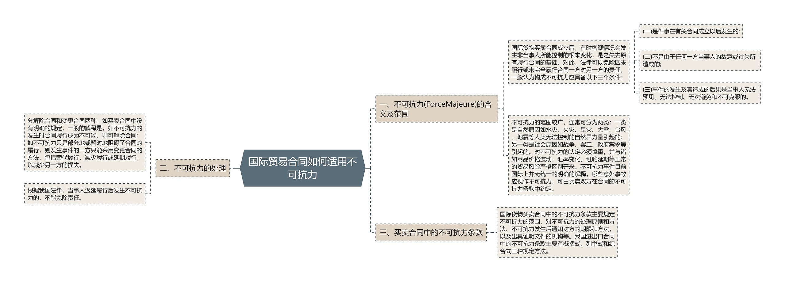 国际贸易合同如何适用不可抗力思维导图