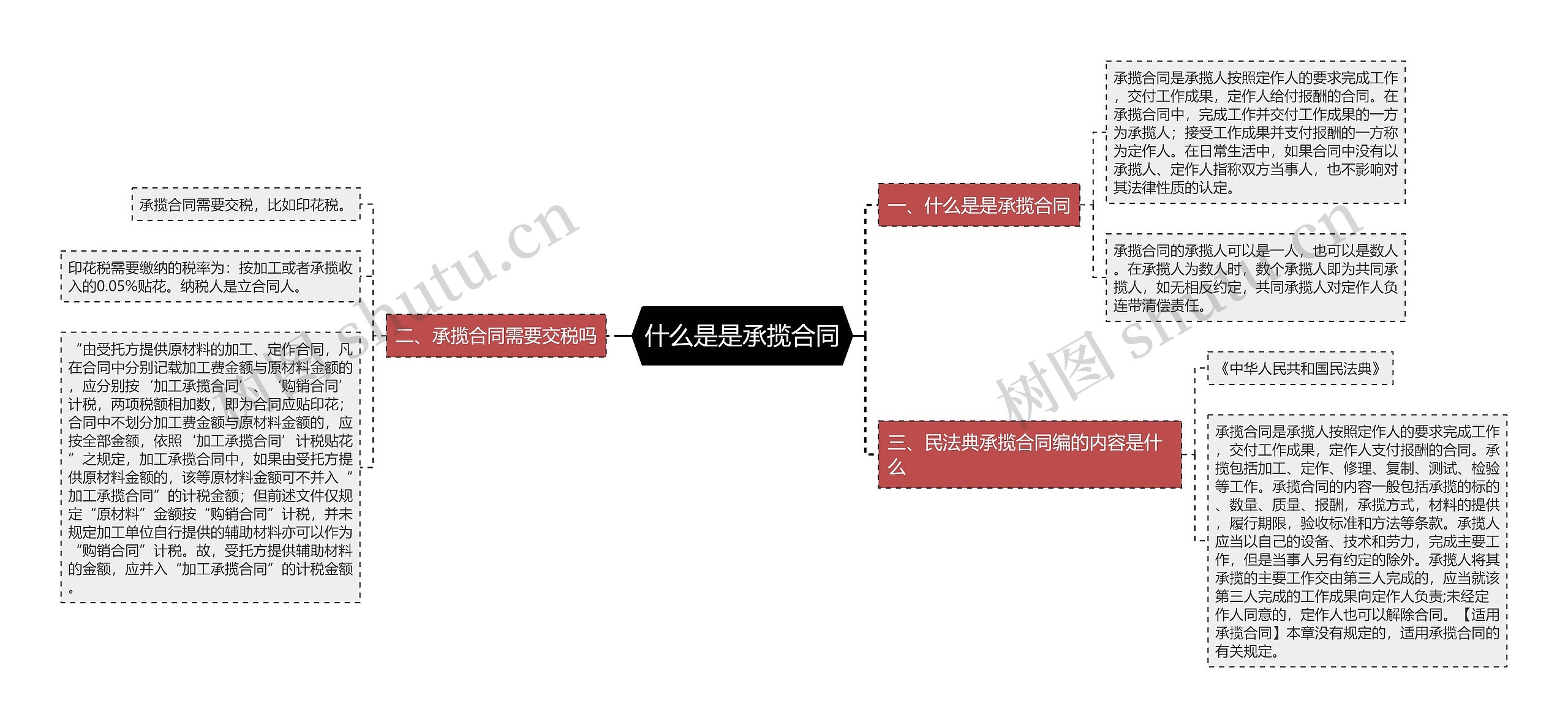 什么是是承揽合同思维导图