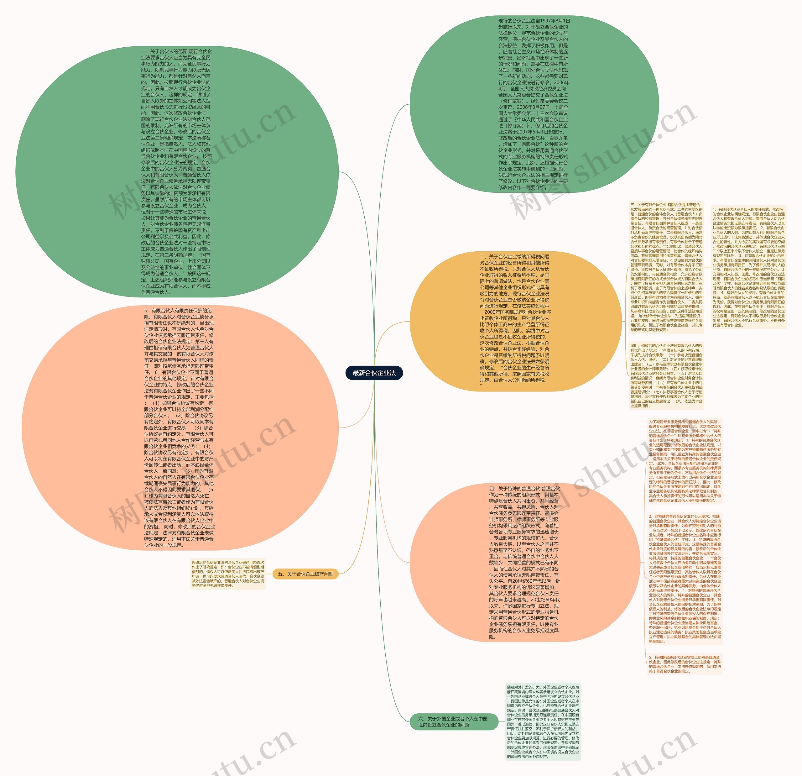 最新合伙企业法思维导图