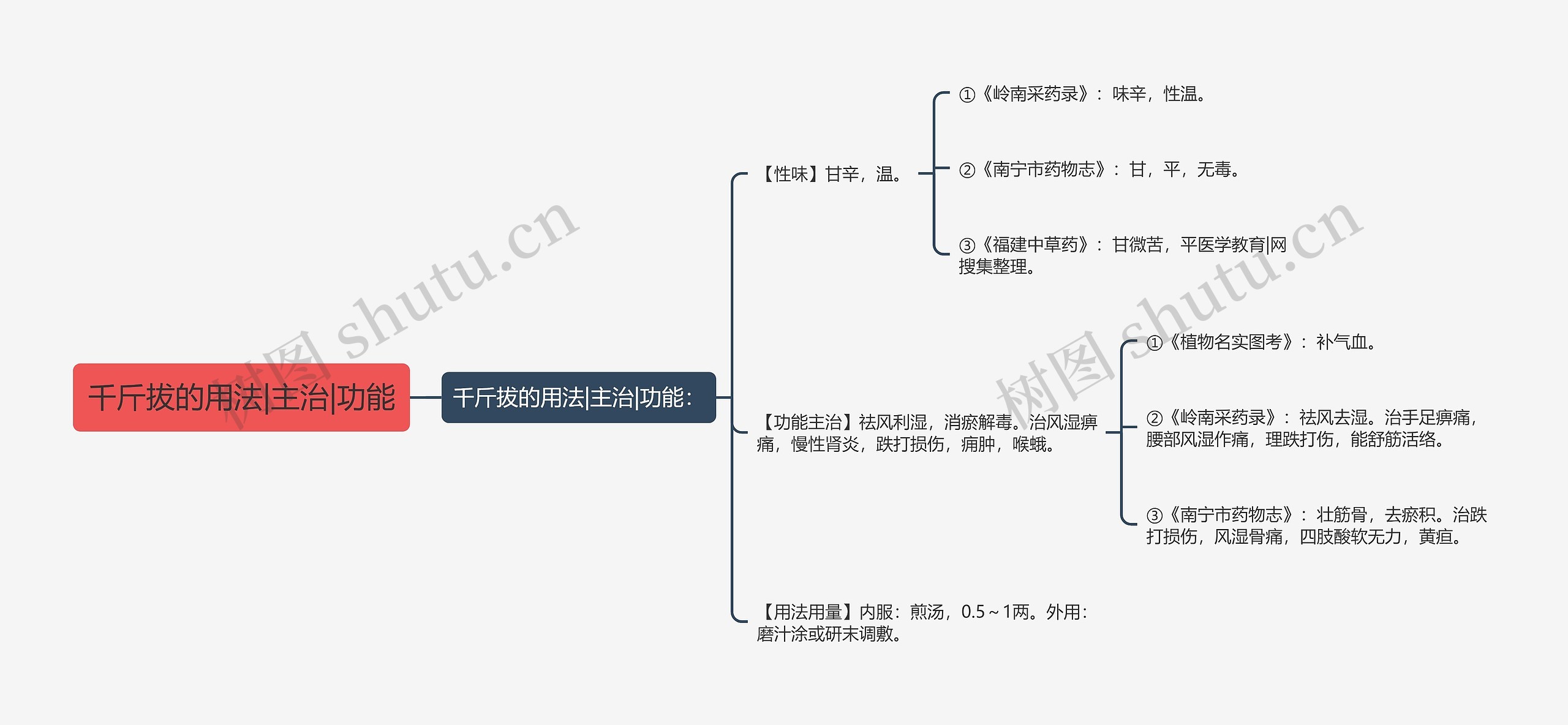 千斤拔的用法|主治|功能思维导图