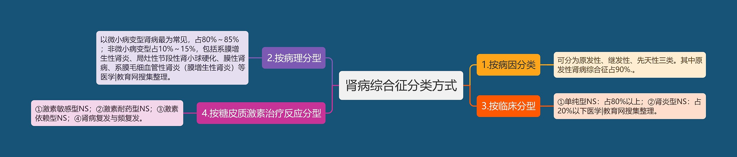 肾病综合征分类方式