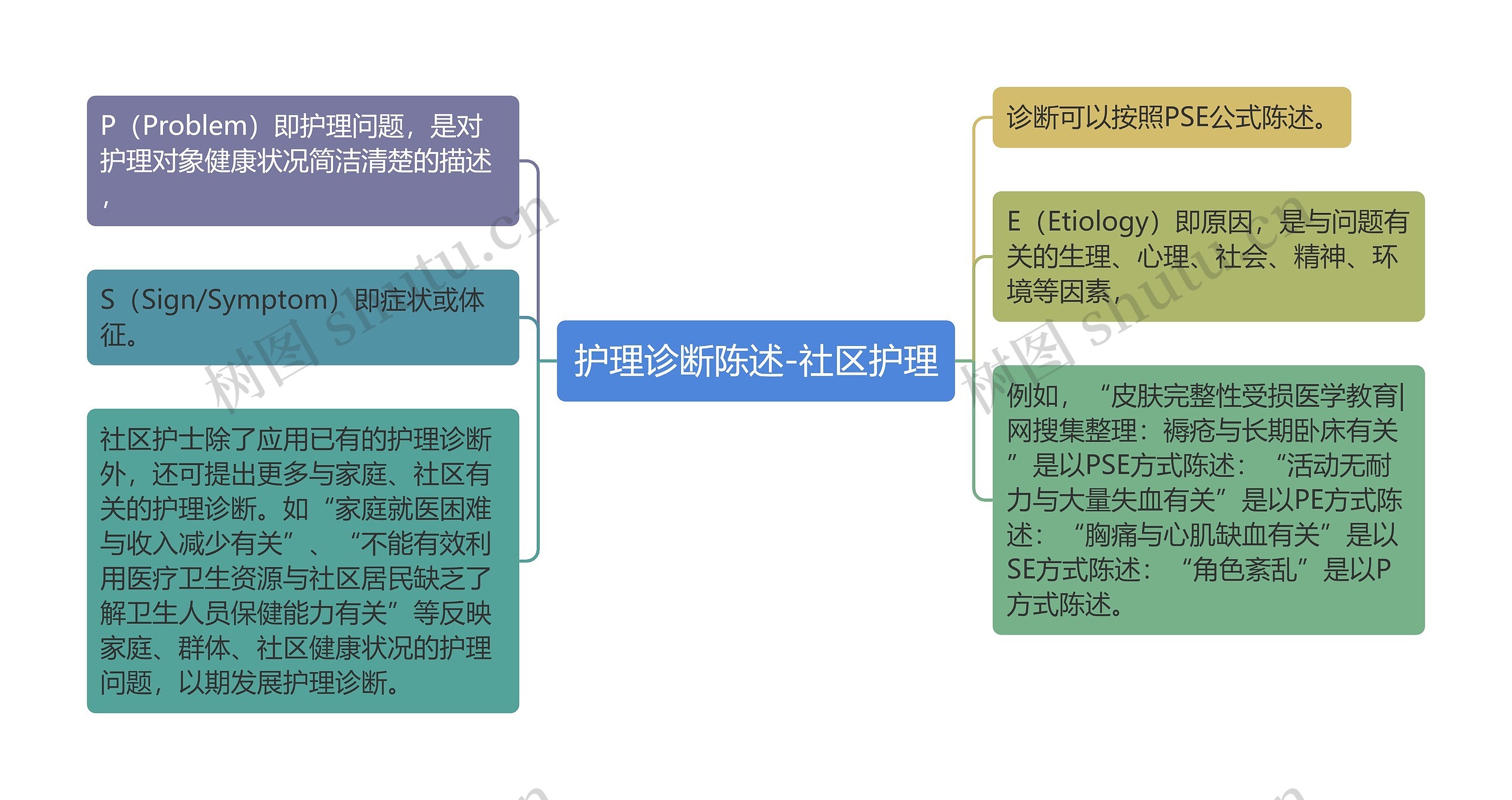 护理诊断陈述-社区护理思维导图