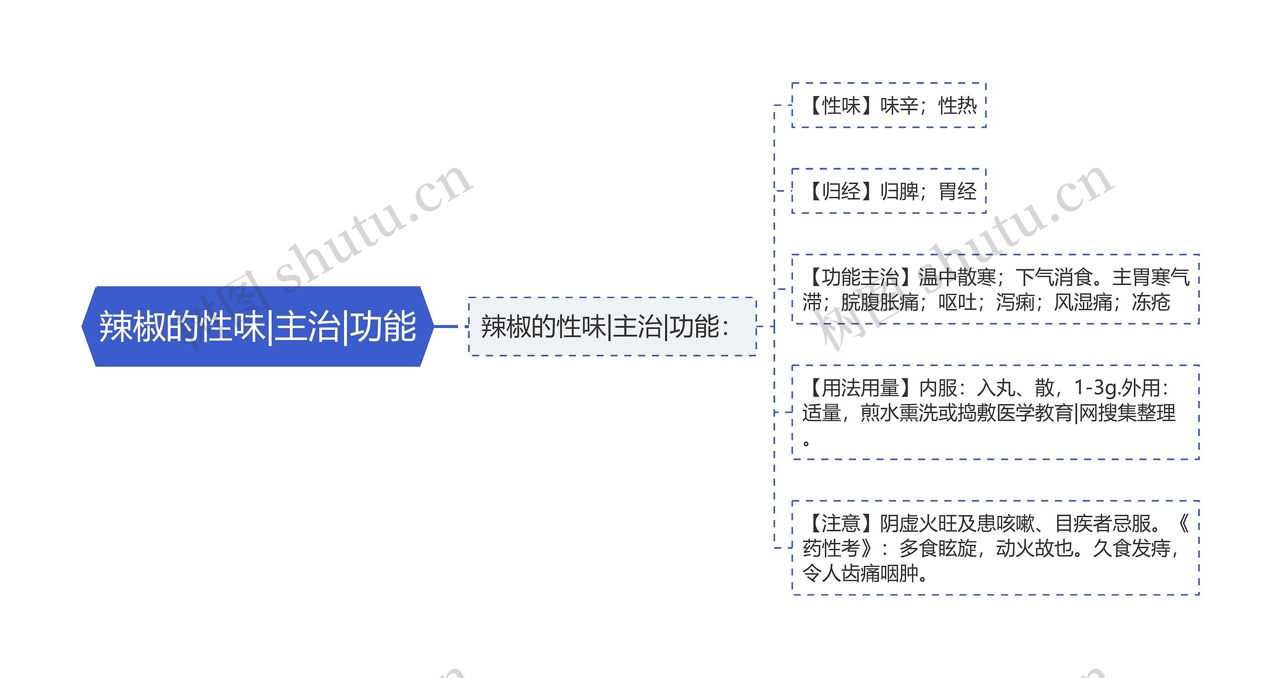 辣椒的性味|主治|功能思维导图