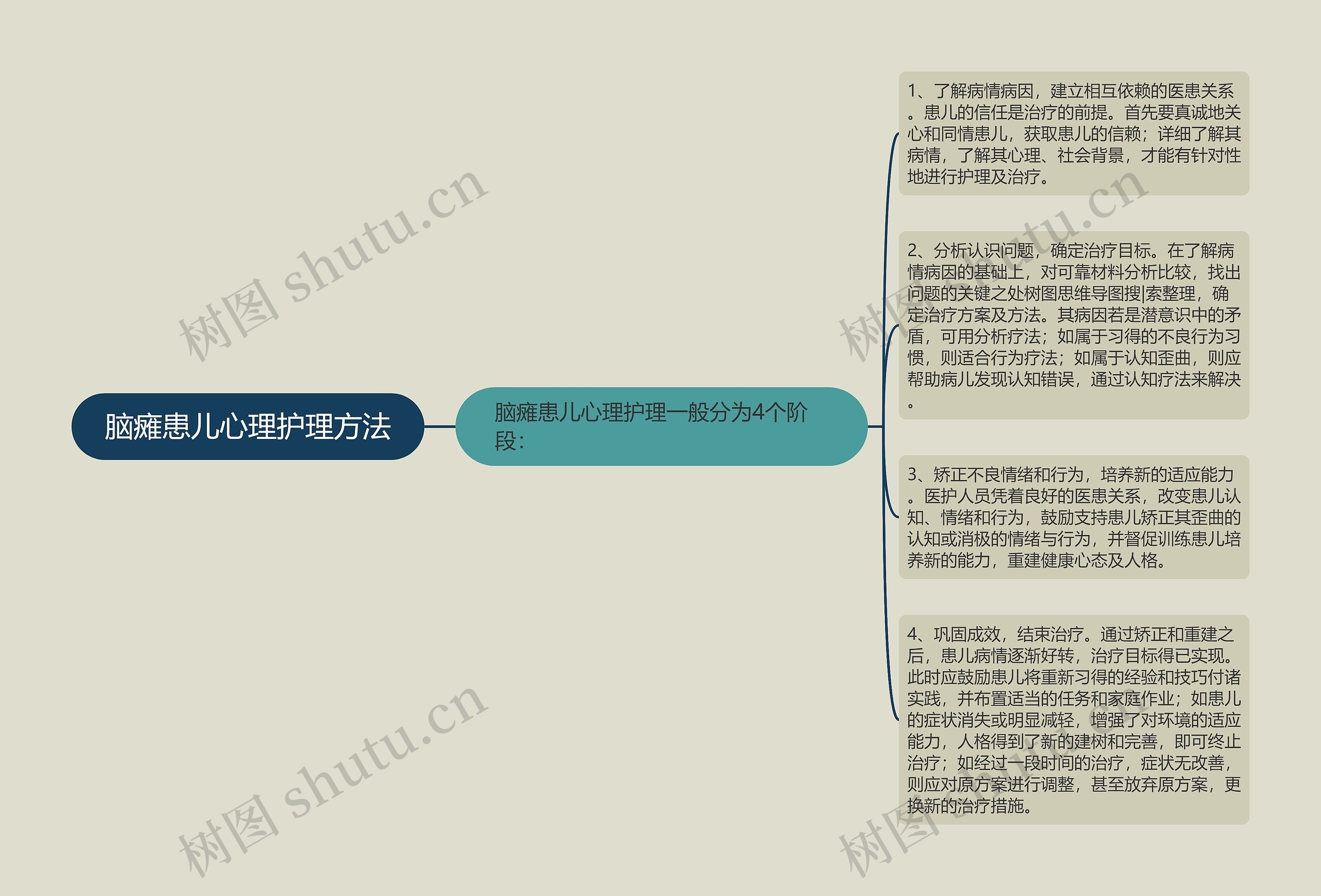 脑瘫患儿心理护理方法思维导图