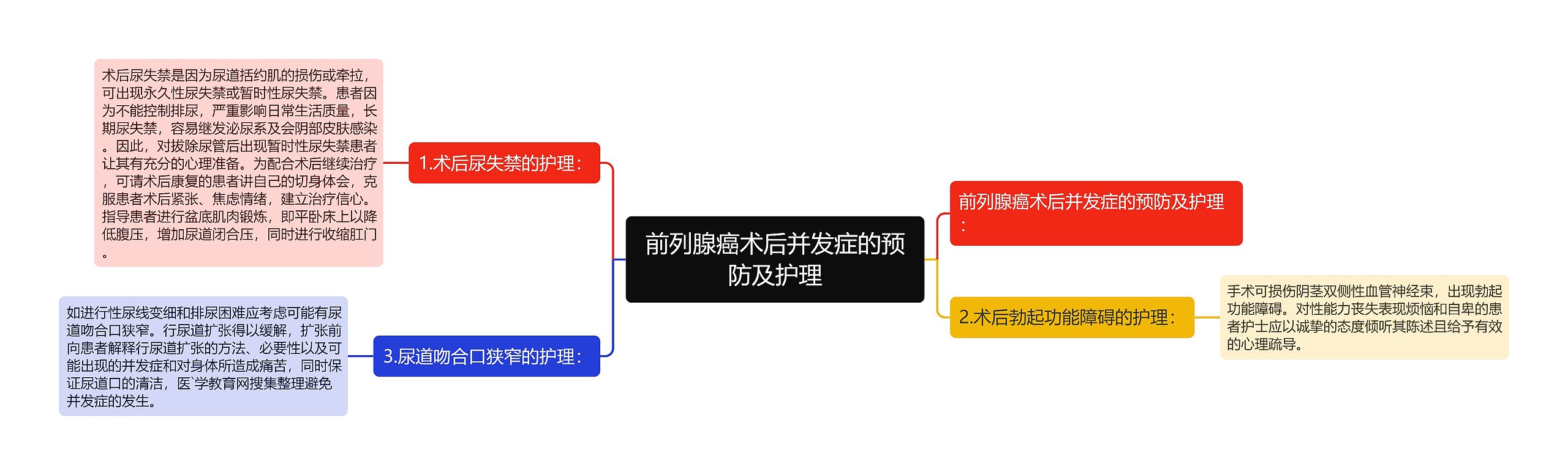 前列腺癌术后并发症的预防及护理思维导图