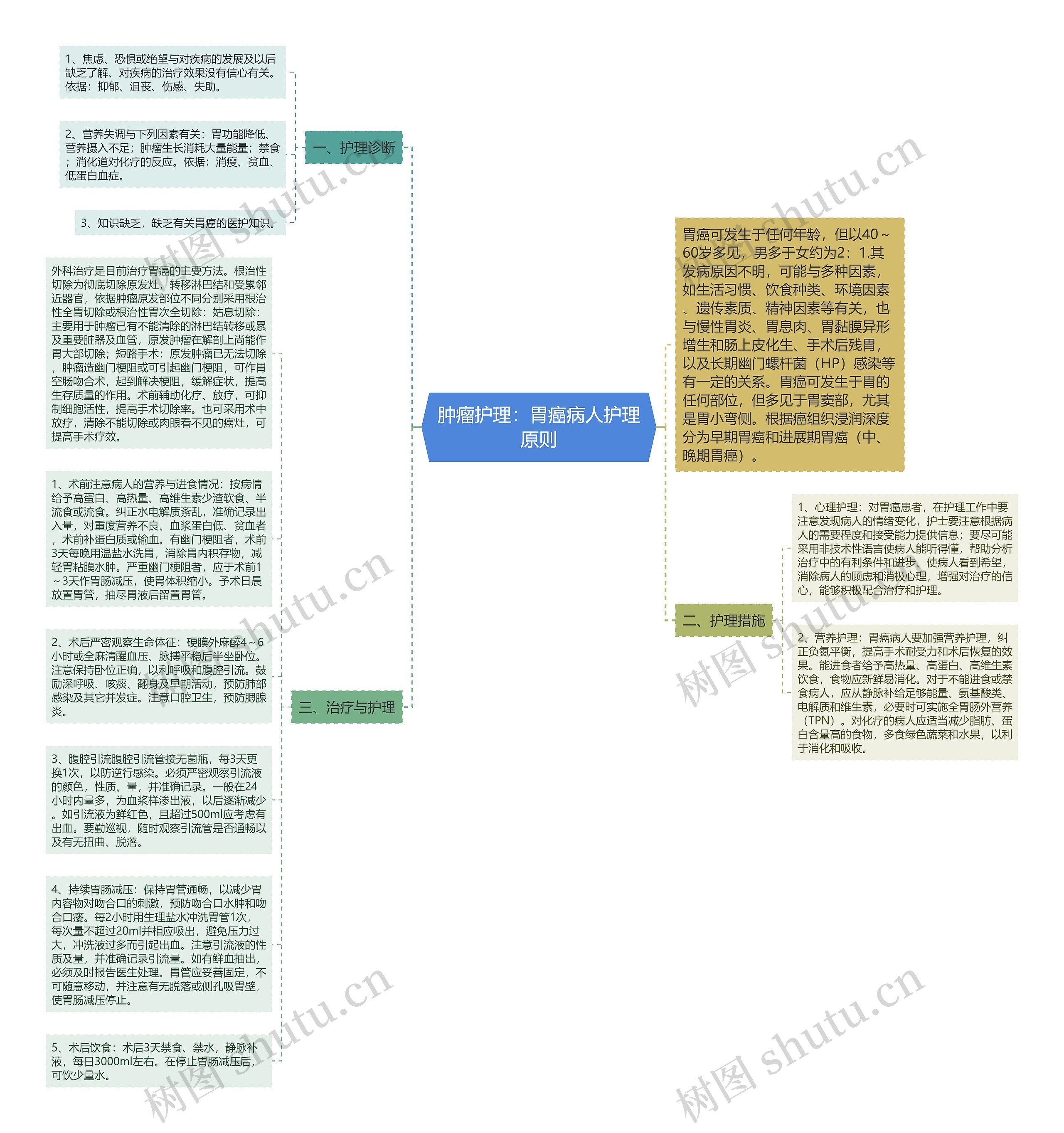 肿瘤护理：胃癌病人护理原则