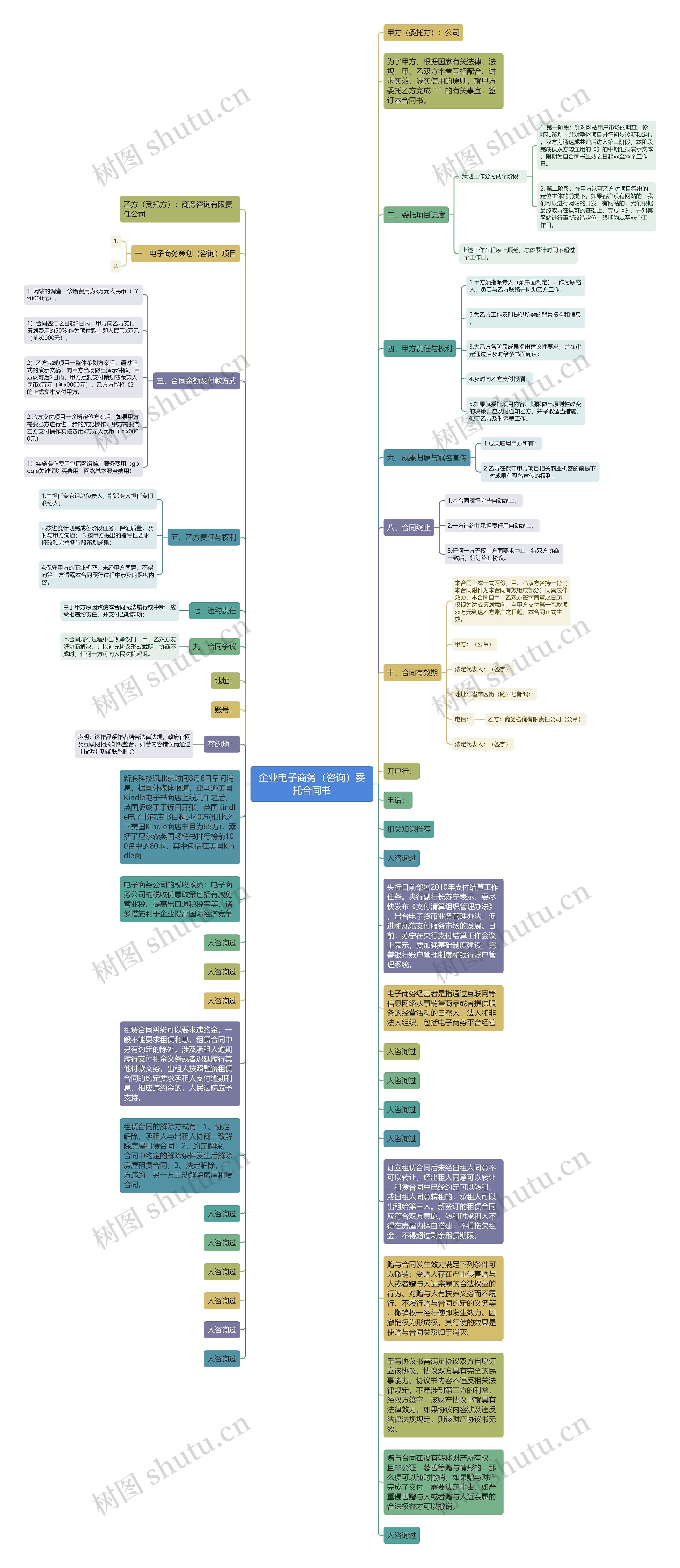 企业电子商务（咨询）委托合同书思维导图