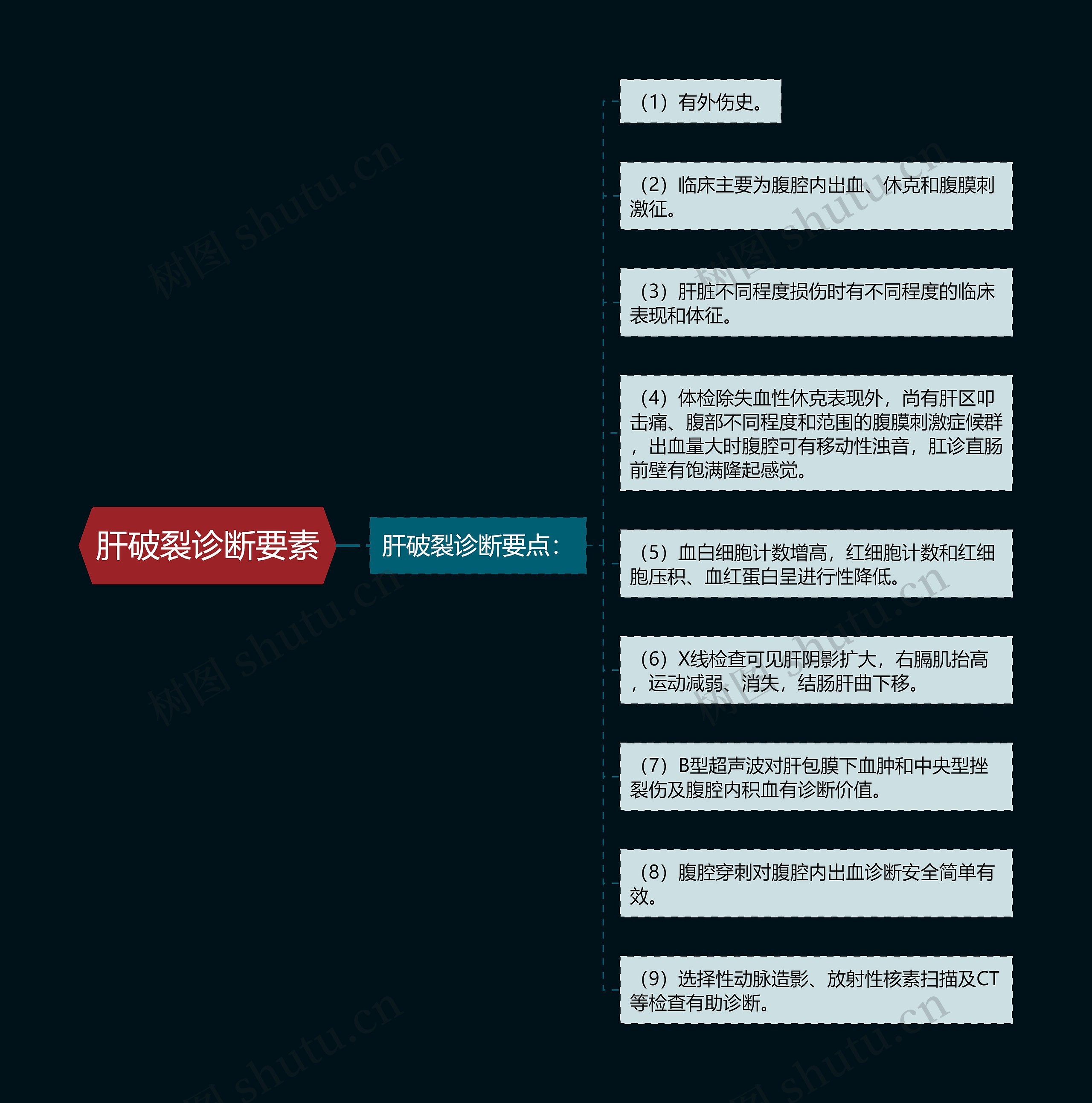 肝破裂诊断要素思维导图