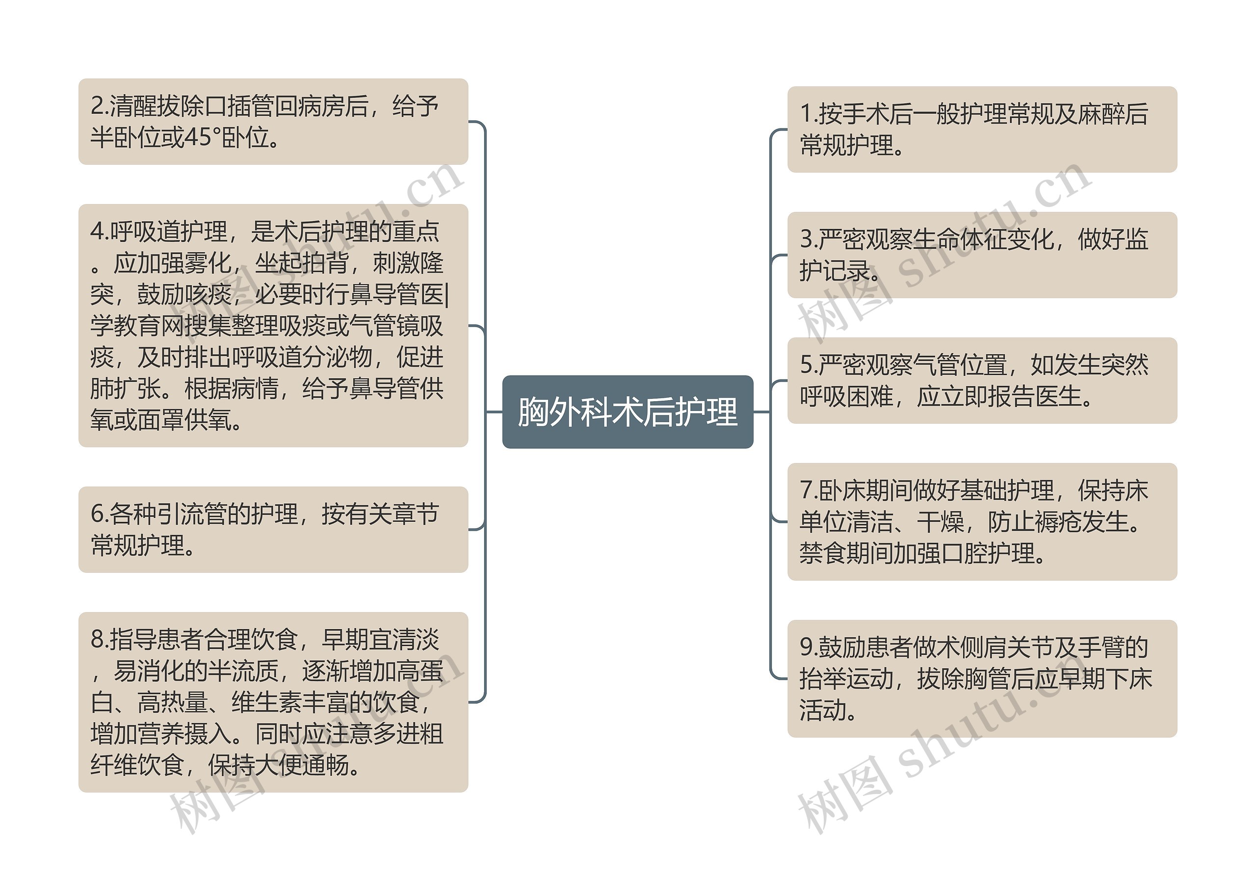 胸外科术后护理思维导图