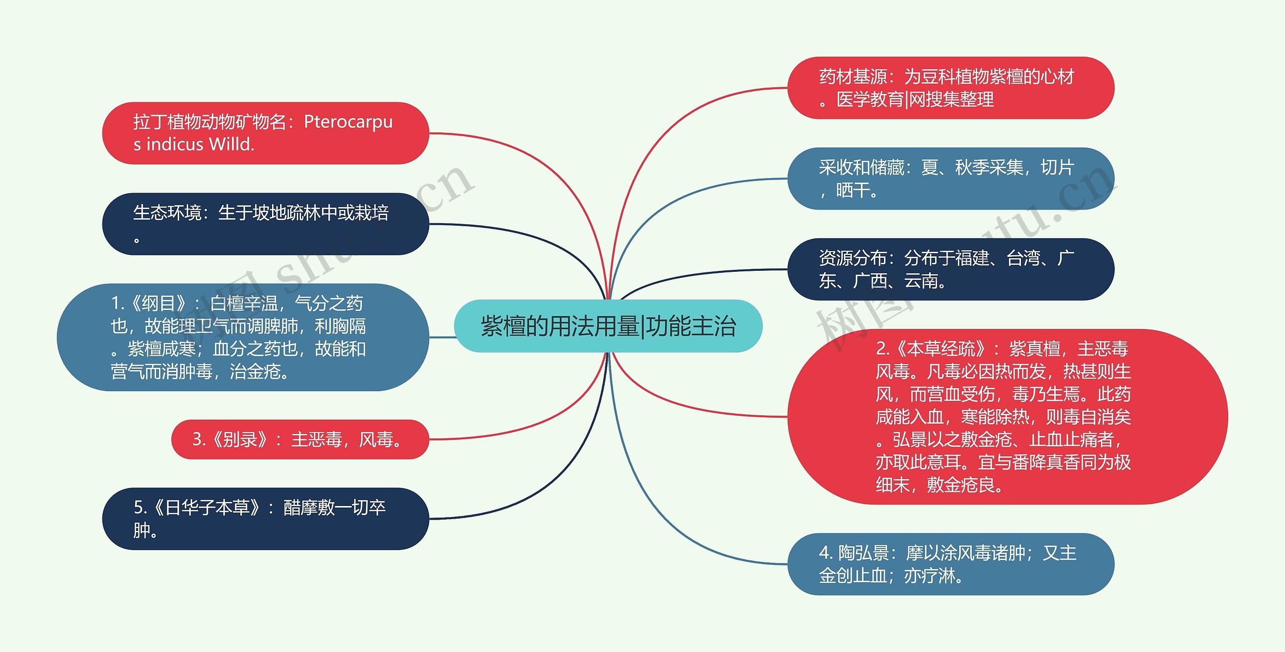 紫檀的用法用量|功能主治