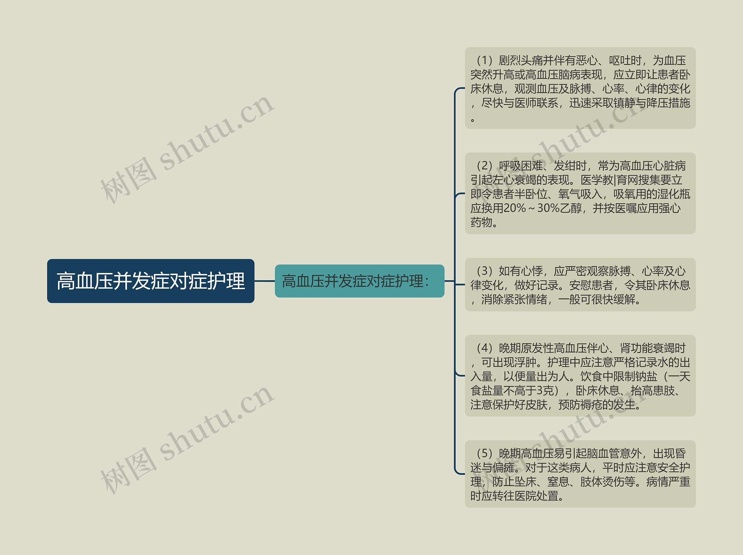 高血压并发症对症护理思维导图