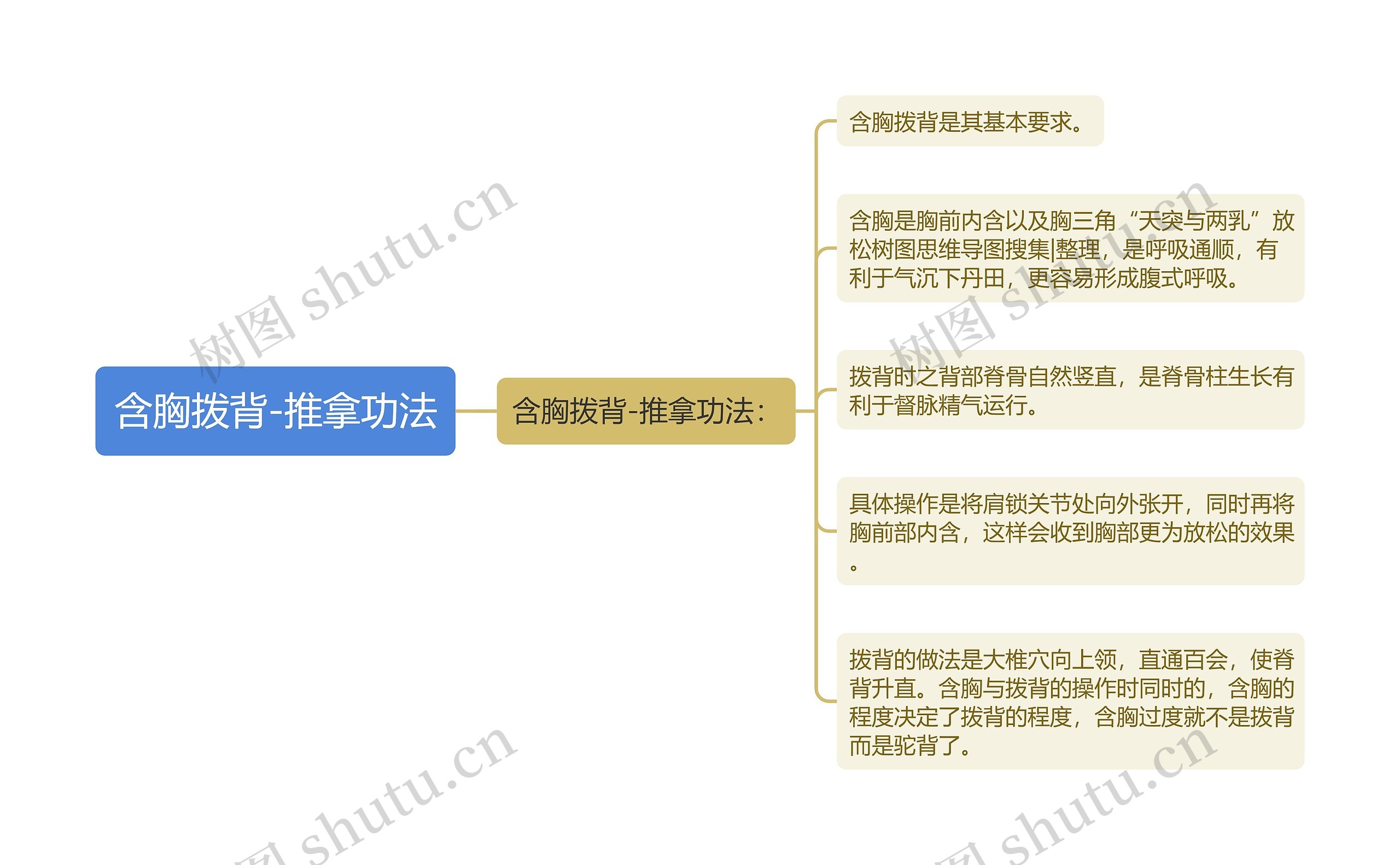 含胸拨背-推拿功法思维导图