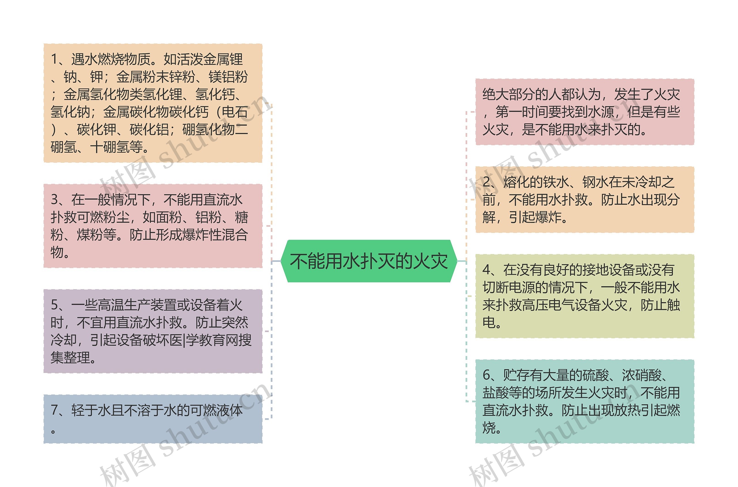 不能用水扑灭的火灾思维导图