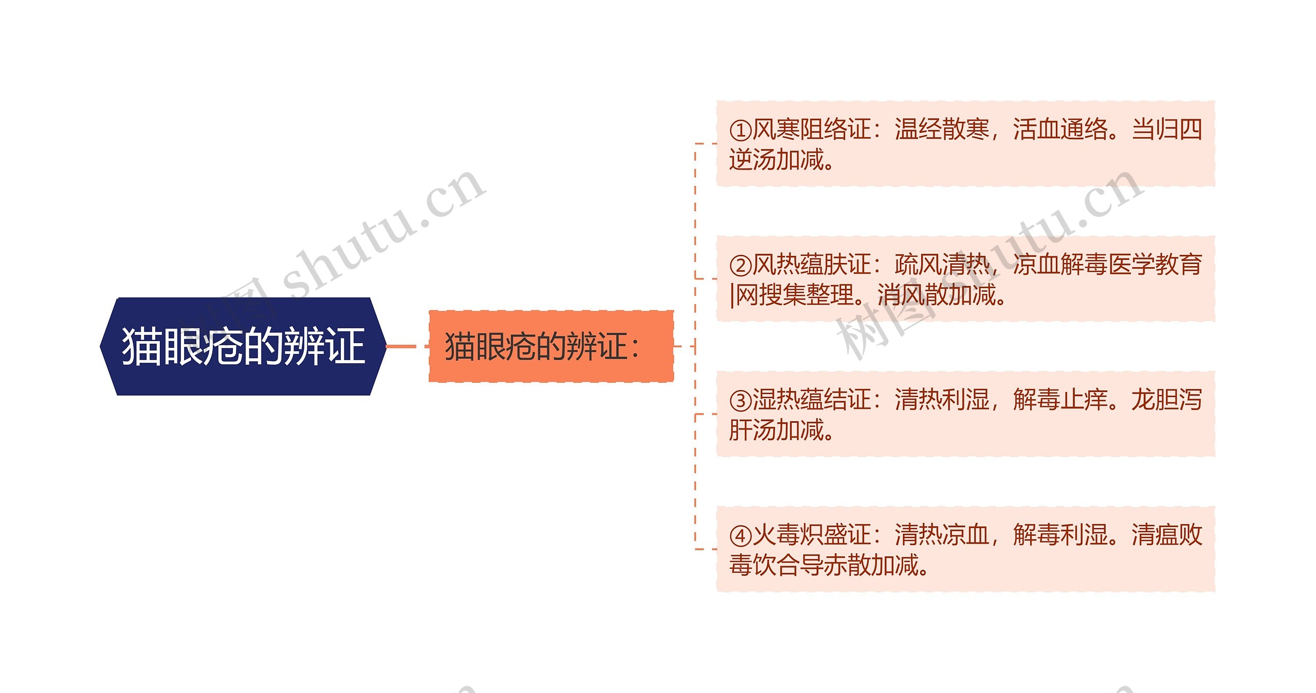 猫眼疮的辨证思维导图