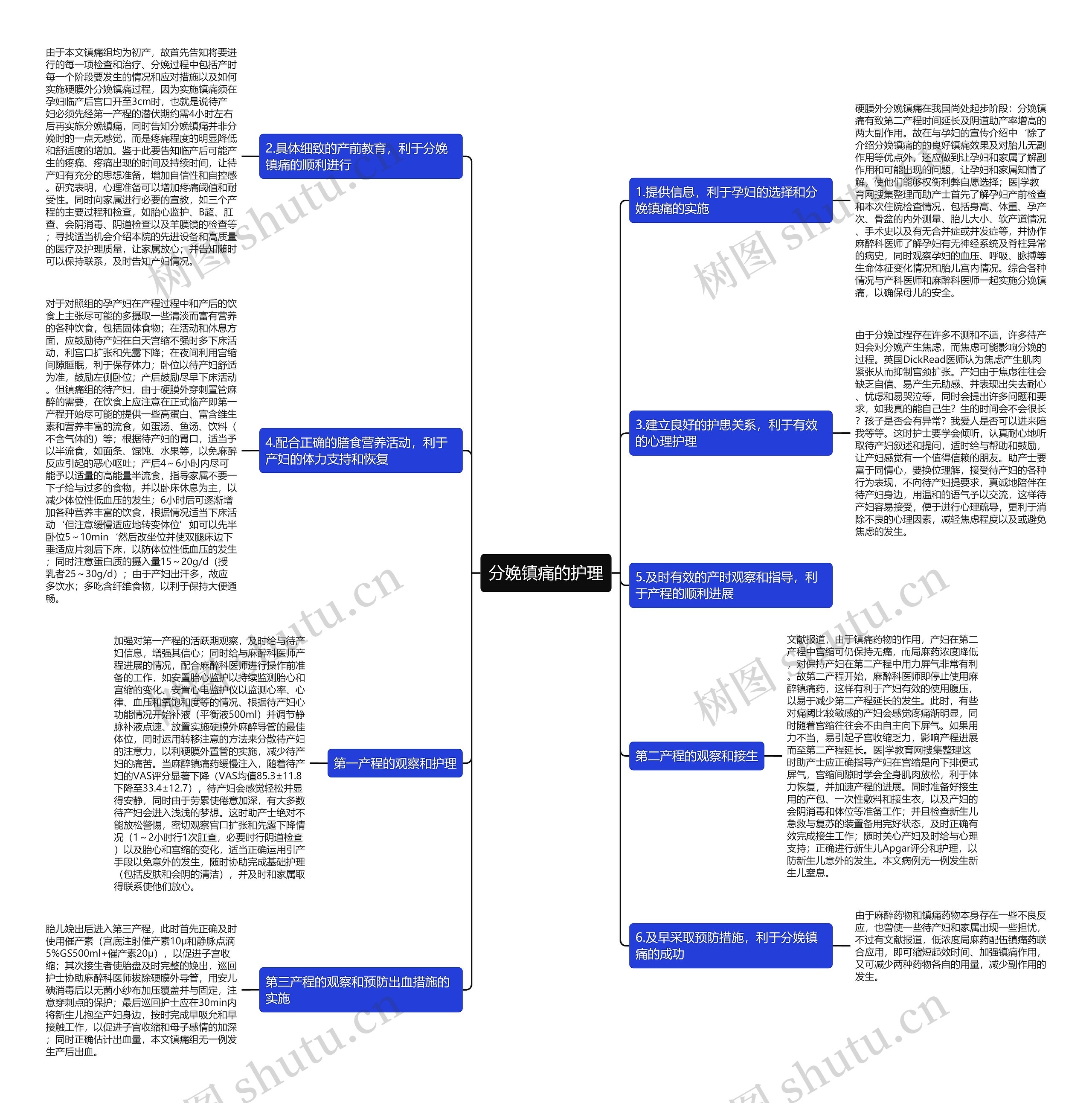 分娩镇痛的护理思维导图