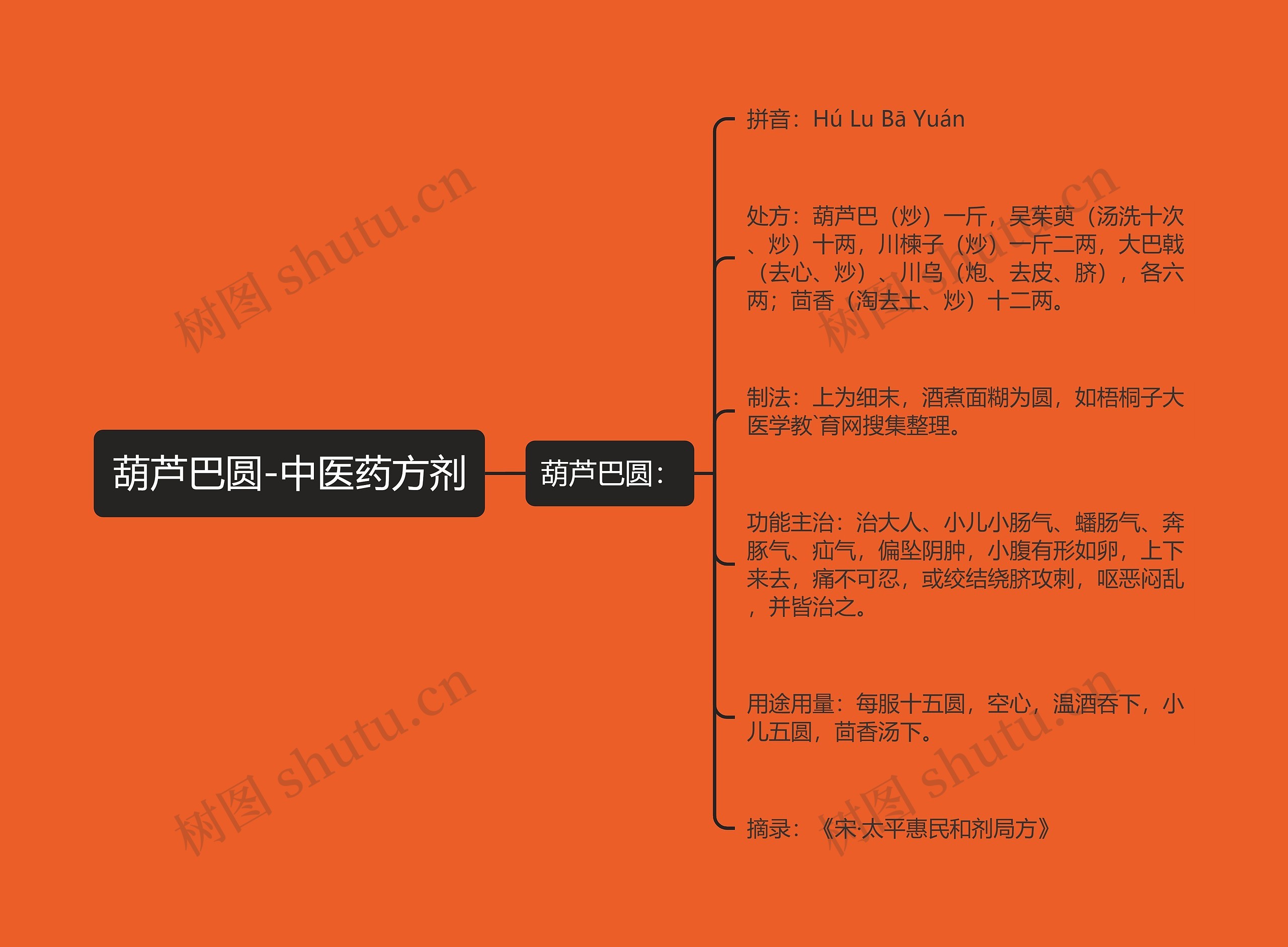 葫芦巴圆-中医药方剂思维导图