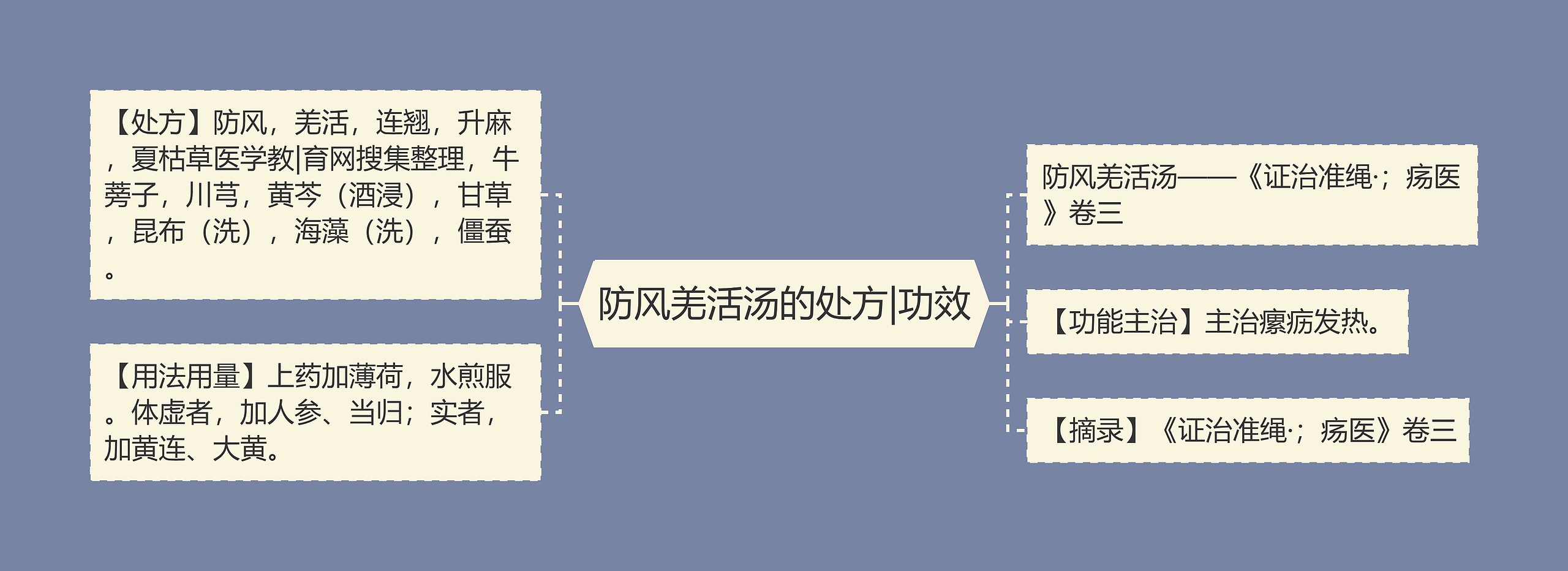 防风羌活汤的处方|功效思维导图