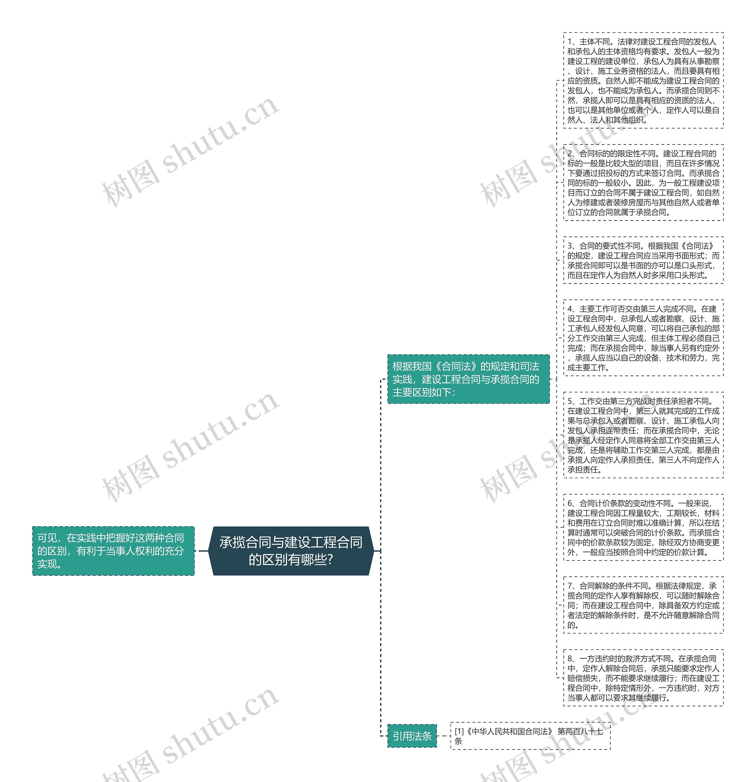 承揽合同与建设工程合同的区别有哪些?思维导图