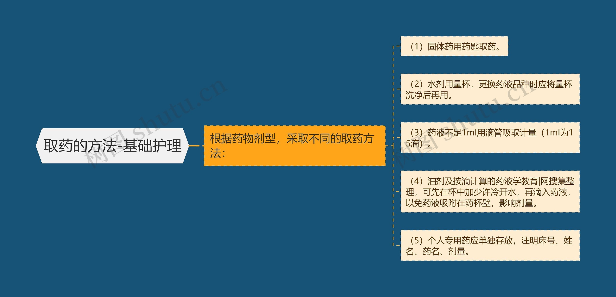 取药的方法-基础护理思维导图