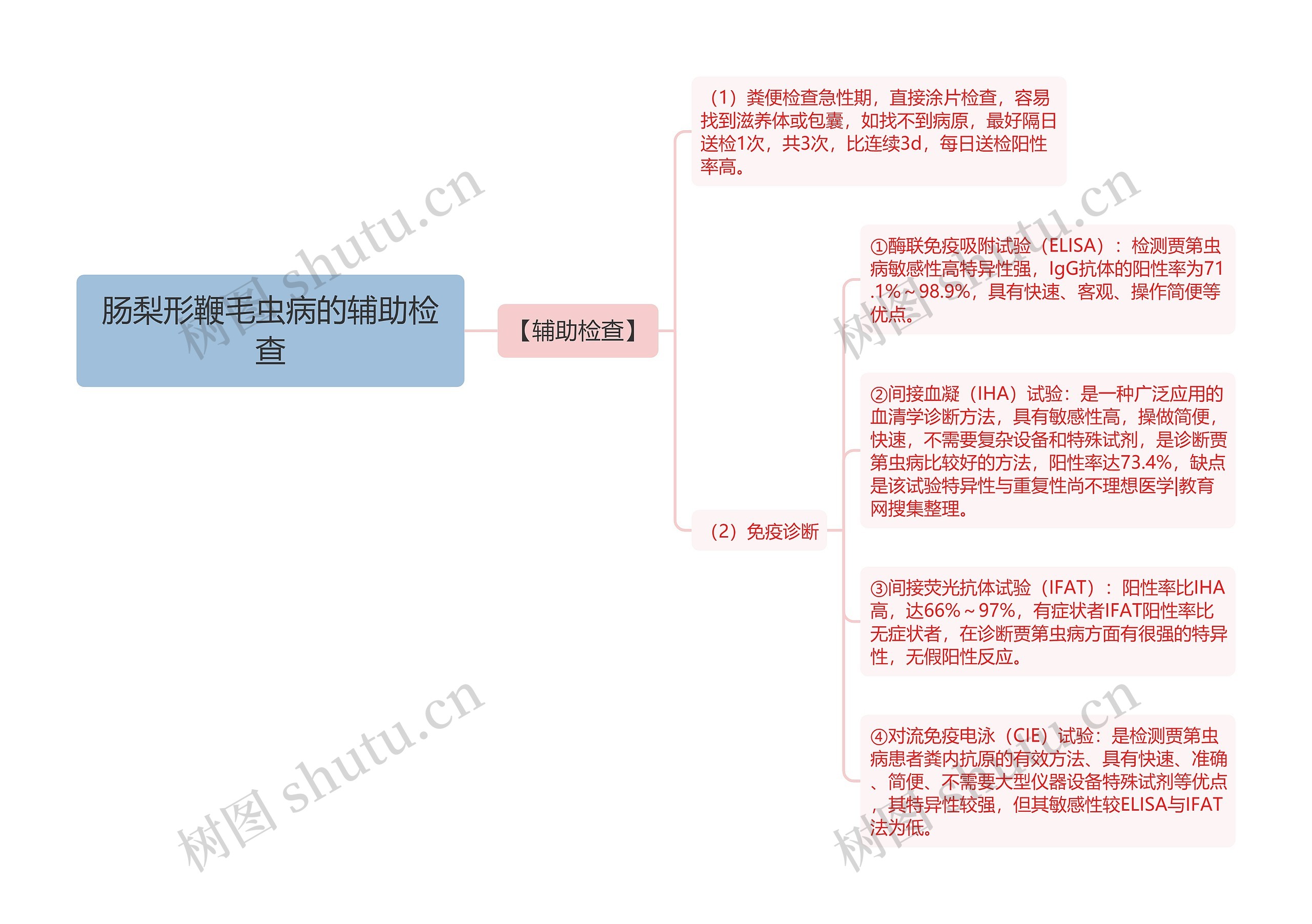 肠梨形鞭毛虫病的辅助检查