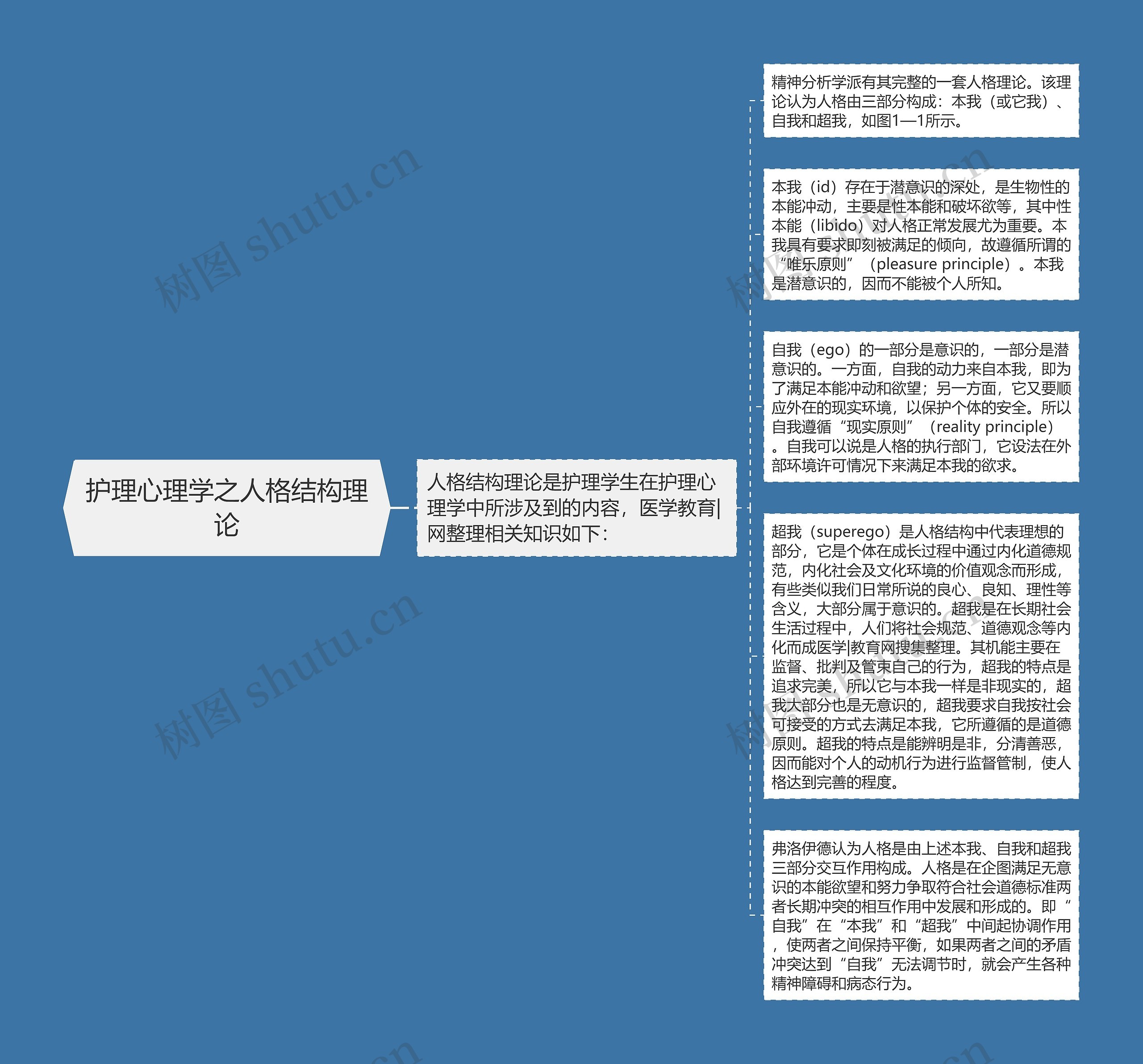 护理心理学之人格结构理论思维导图