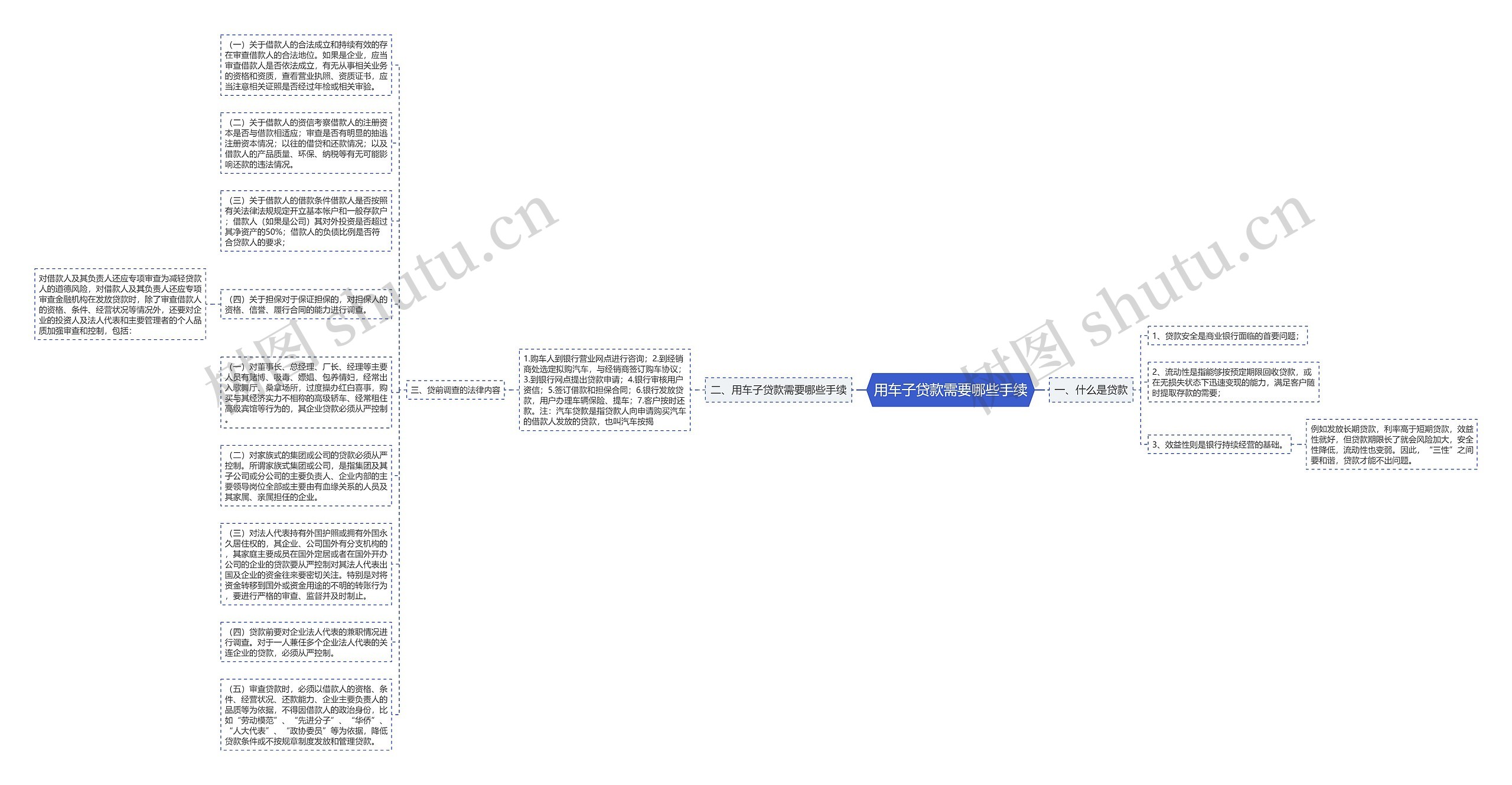 用车子贷款需要哪些手续思维导图