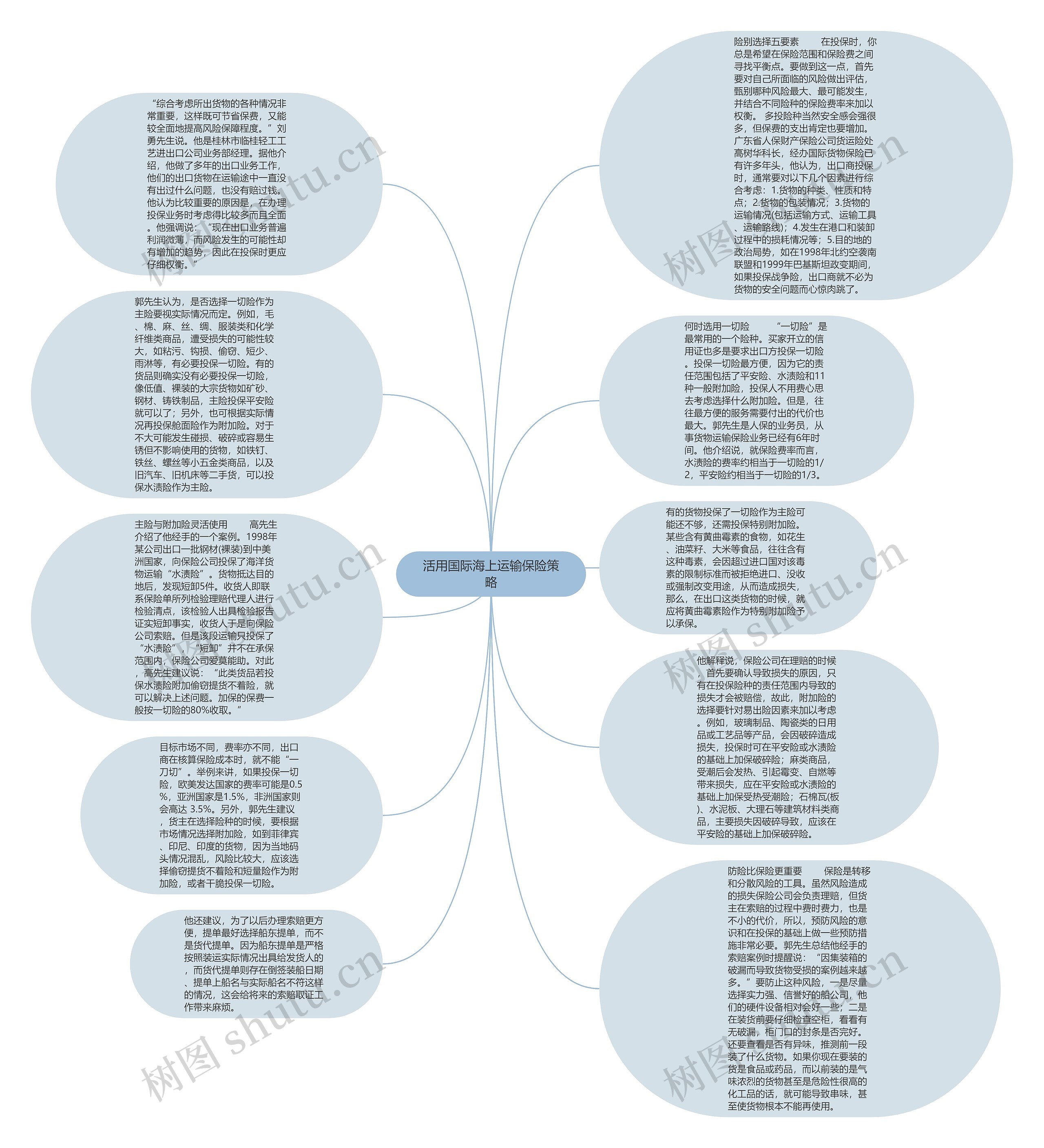 活用国际海上运输保险策略思维导图