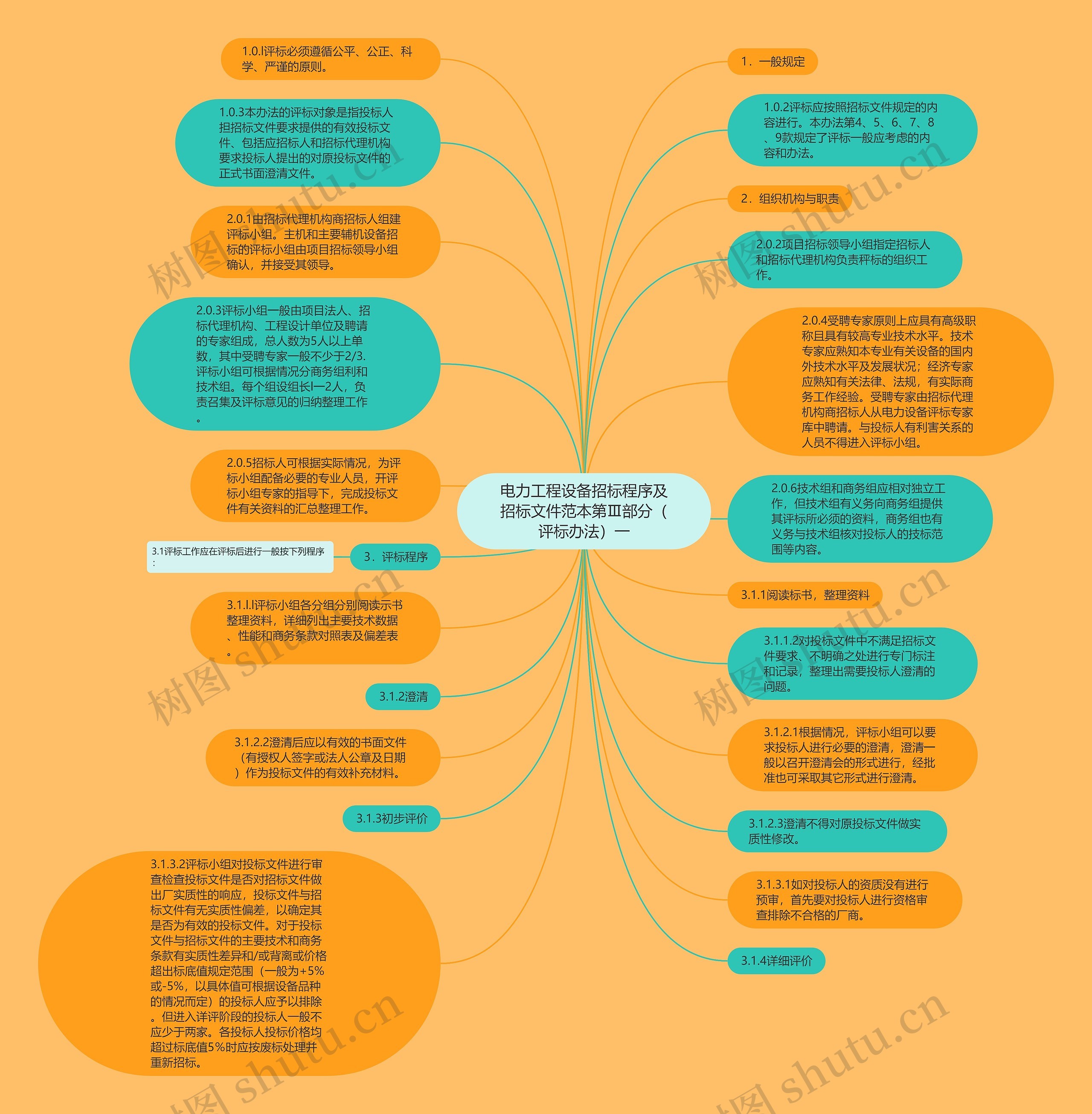 电力工程设备招标程序及招标文件范本第Ⅲ部分（评标办法）一思维导图