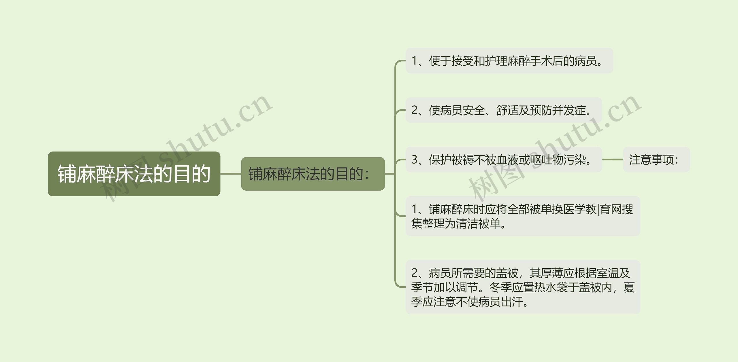 铺麻醉床法的目的