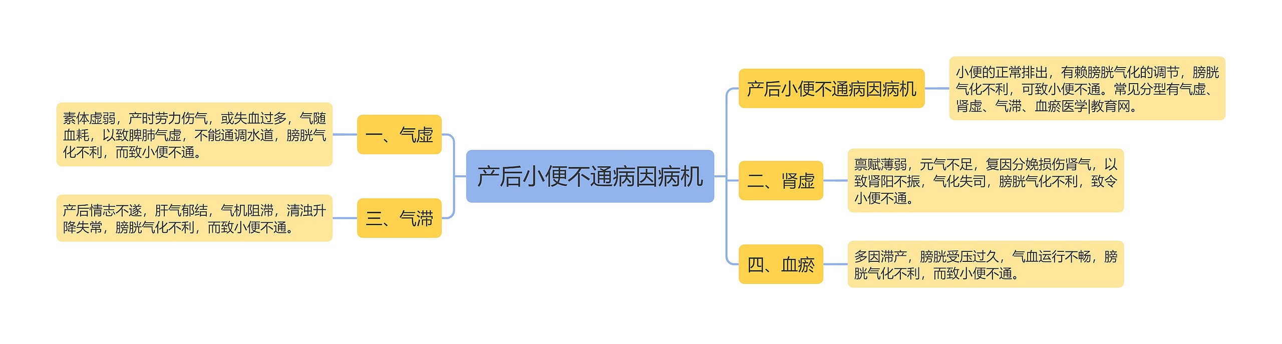 产后小便不通病因病机