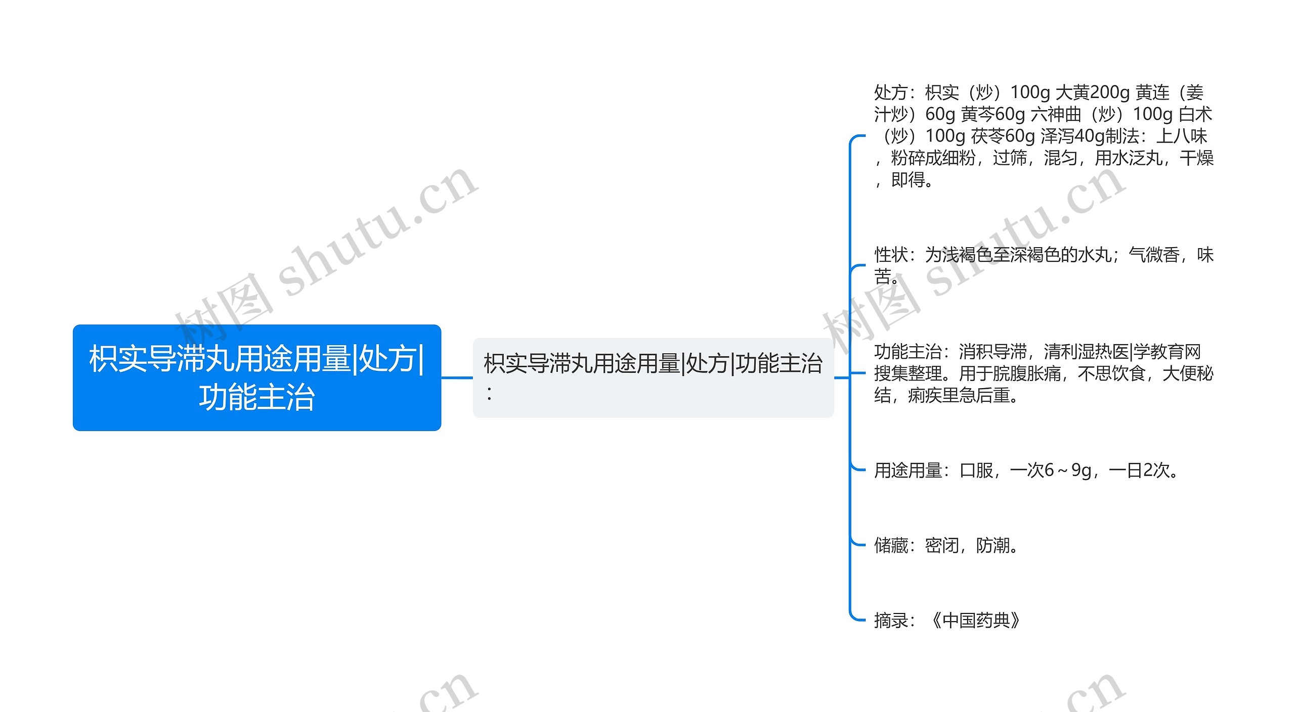 枳实导滞丸用途用量|处方|功能主治思维导图