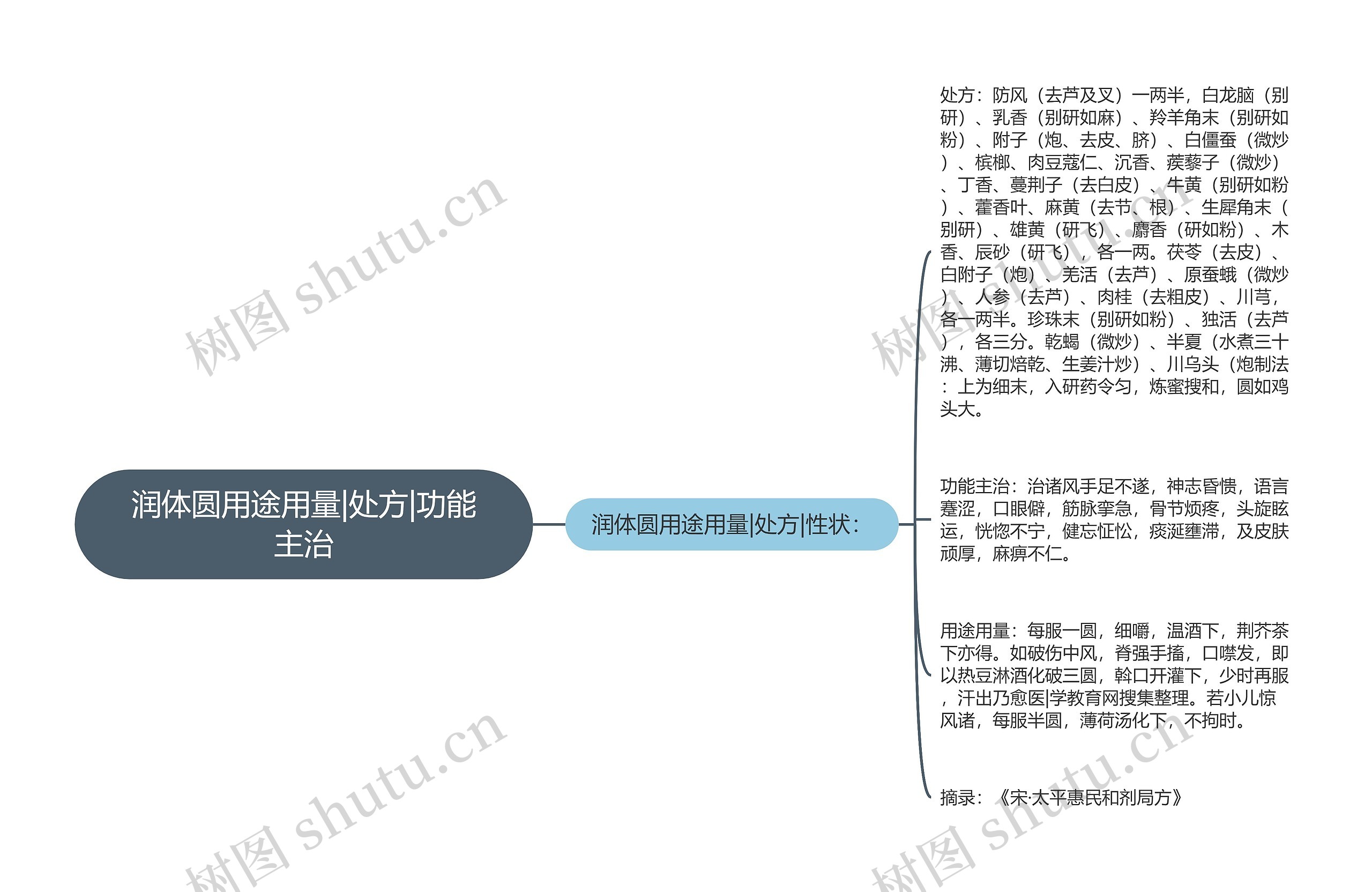 润体圆用途用量|处方|功能主治思维导图