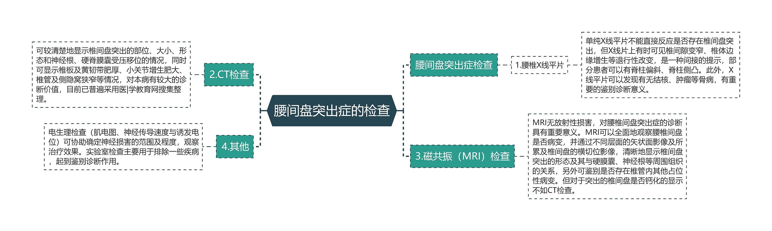 腰间盘突出症的检查思维导图