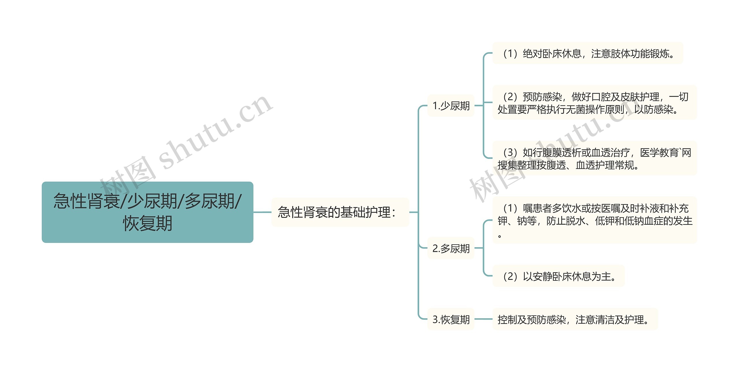 急性肾衰/少尿期/多尿期/恢复期思维导图