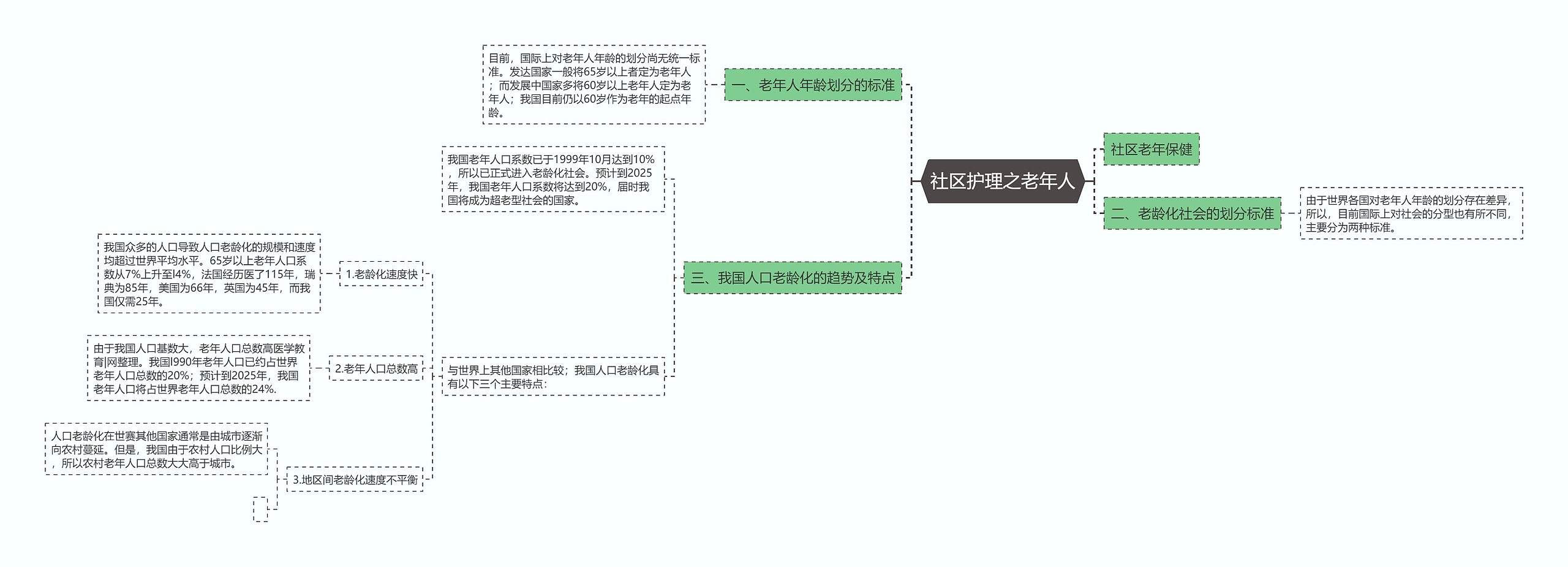 社区护理之老年人思维导图