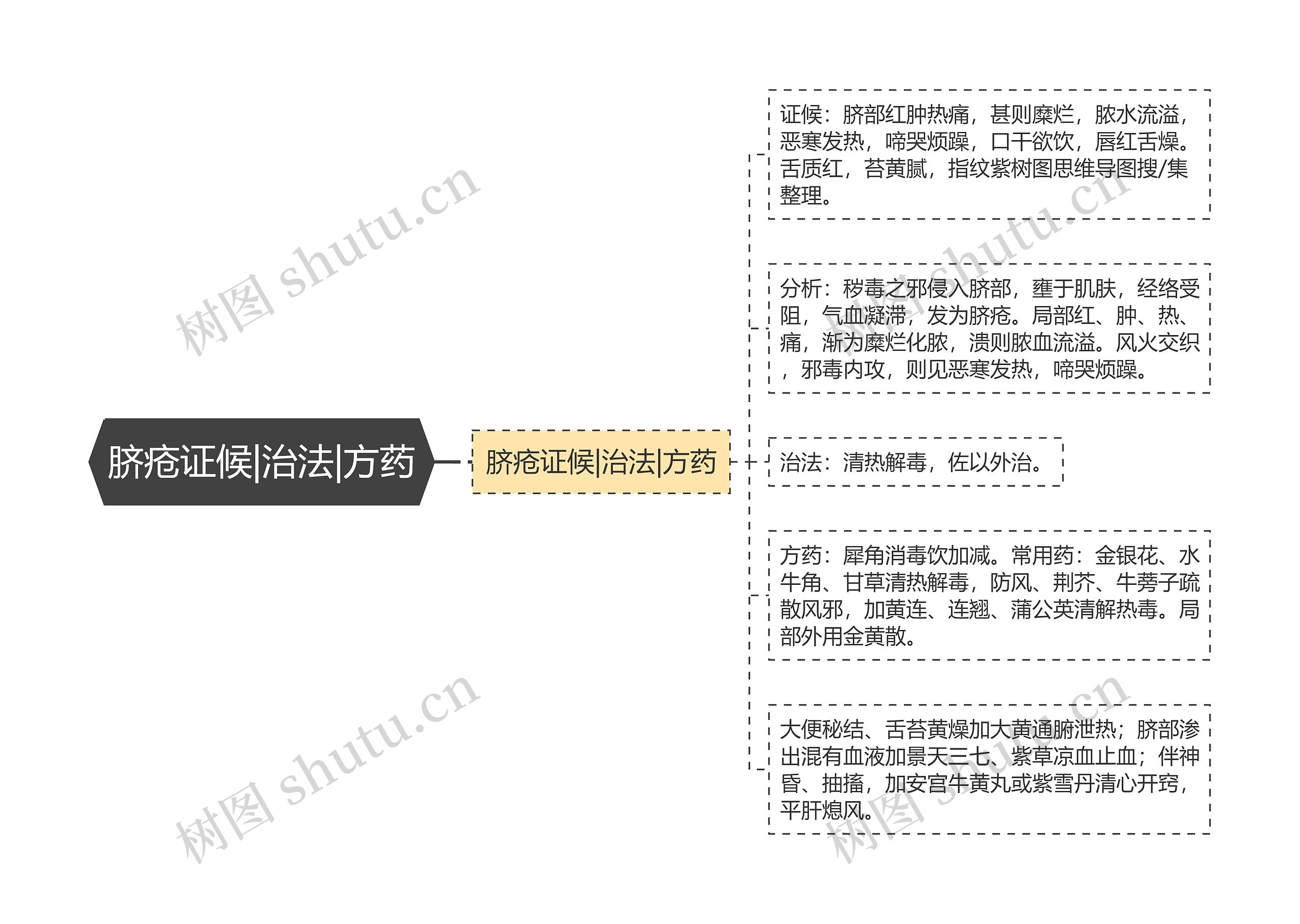 脐疮证候|治法|方药 脐疮证候|治法|方药