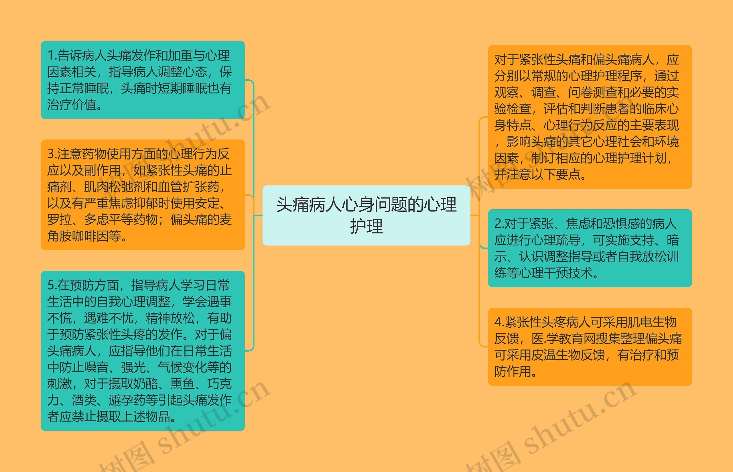 头痛病人心身问题的心理护理思维导图